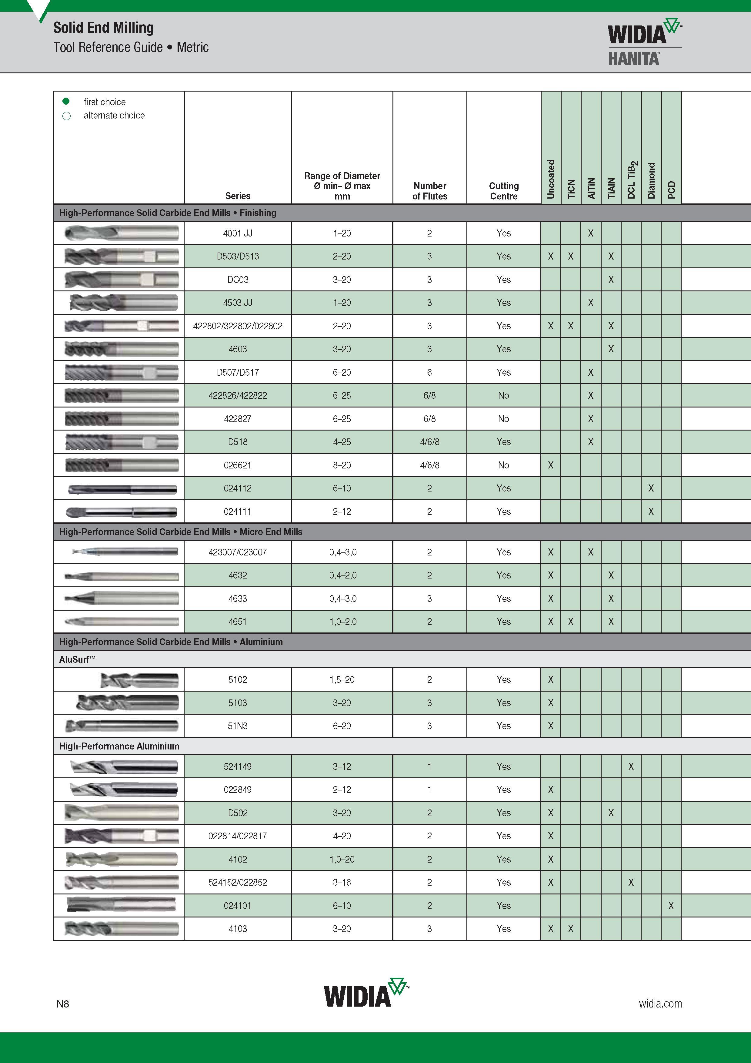 1044 Solid End Milling Metric Tool Reference Guide Widia Hanita First and alternate choice Основной и альтернативный выбор Series Range of Diameter min Каталог WIDIA 2017 Металлорежущий инструмент Стационарный и вращающийся для металлообрабатывающих станков и оборудования Стр. N8 ENG