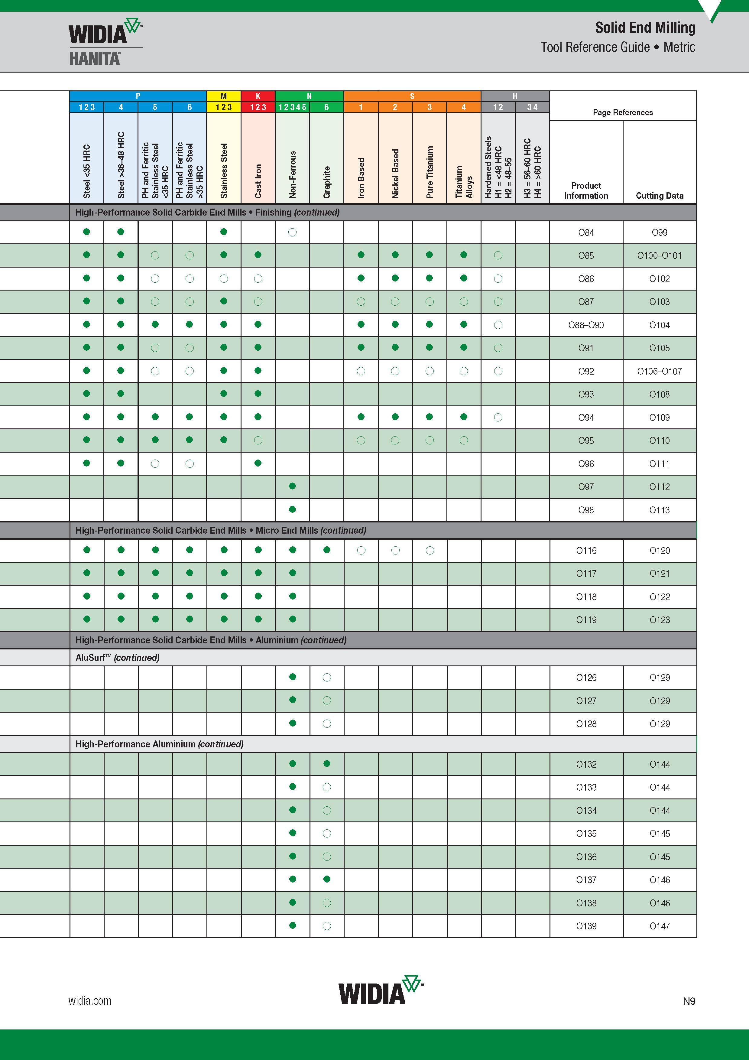 1045 Solid End Milling Widia Tool Reference Guide Metric Hanita P M K N S H Page References Steel <35 HRC Steel >36-48 HRC PH and Ferritic Stainless Ste Каталог WIDIA 2017 Металлорежущий инструмент Стационарный и вращающийся для металлообрабатывающих станков и оборудования Стр. N9 ENG