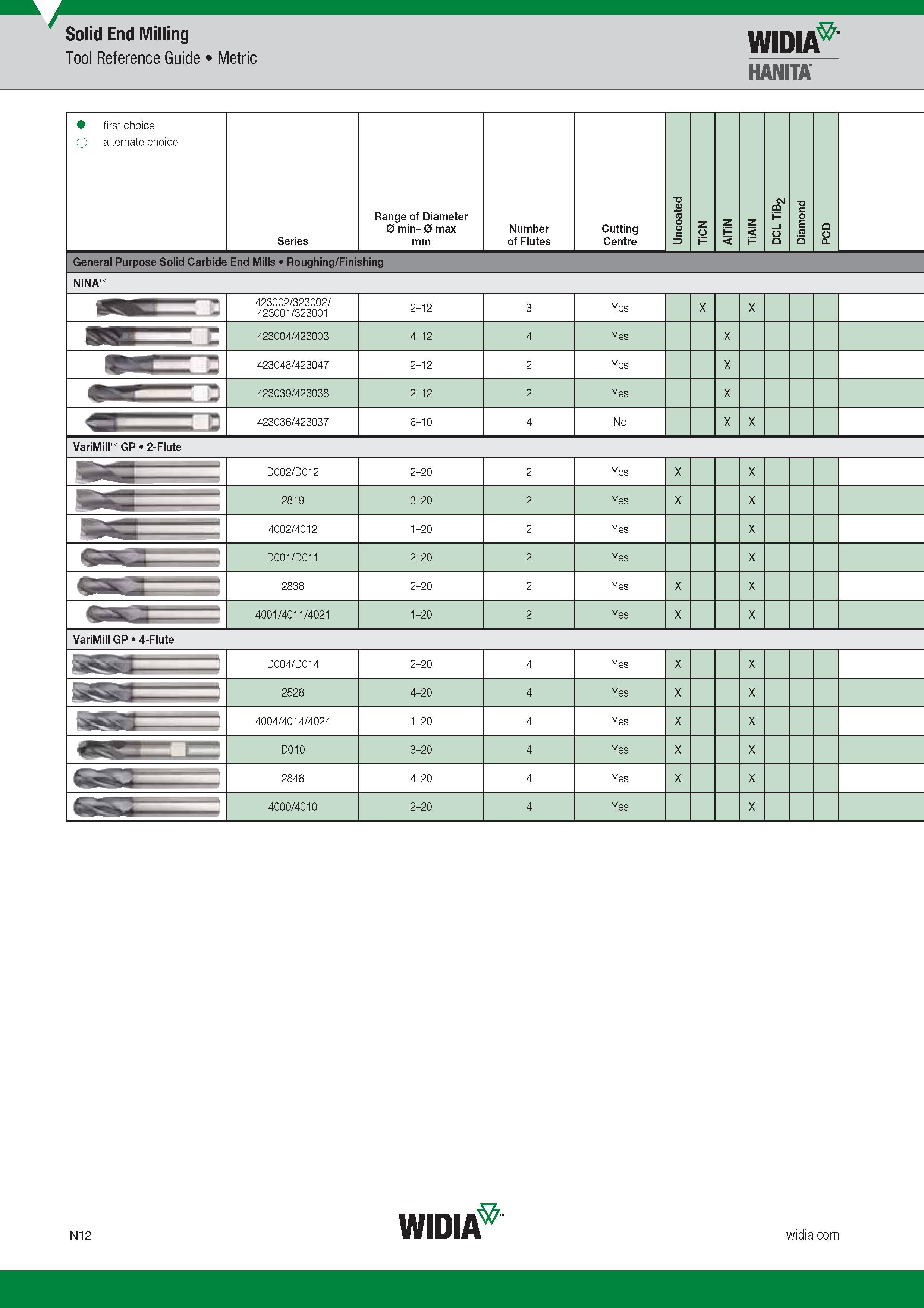 1048 Solid End Milling Tool Reference Guide Metric Widia Hanita First and alternate choice Основной и альтернативный выбор Series Range of Diameter min Каталог WIDIA 2017 Металлорежущий инструмент Стационарный и вращающийся для металлообрабатывающих станков и оборудования Стр. N12 ENG