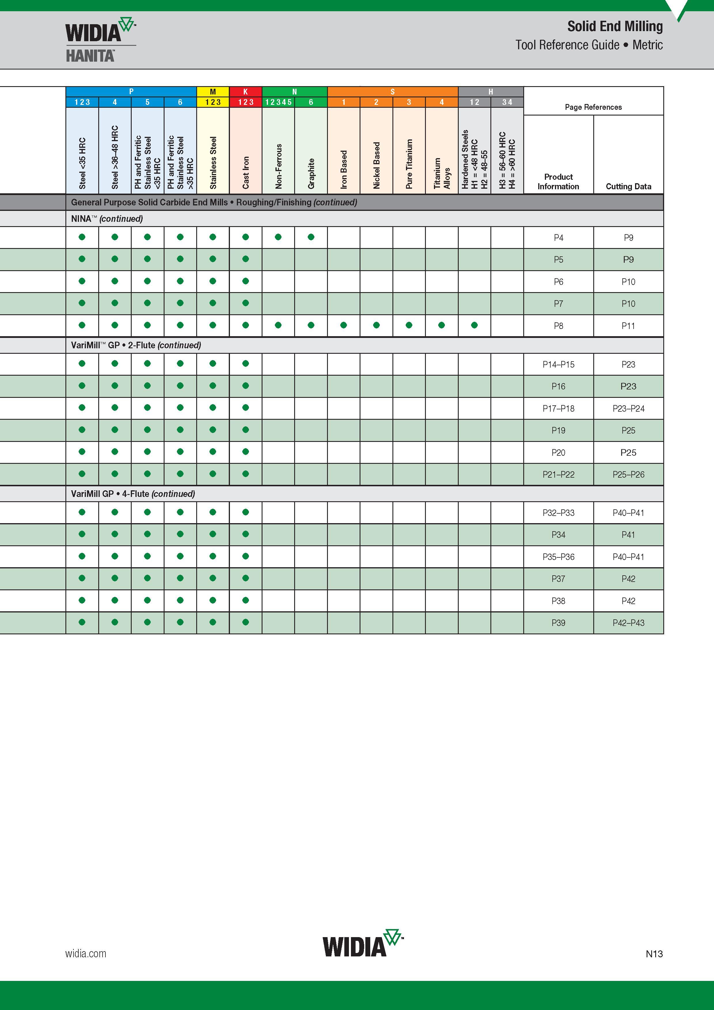 1049 Widia Solid End Milling Tool Reference Guide Metric Hanita P M K N S H Page References Steel <35 HRC Steel >36-48 HRC PH and Ferritic Stainless Ste Каталог WIDIA 2017 Металлорежущий инструмент Стационарный и вращающийся для металлообрабатывающих станков и оборудования Стр. N13 ENG