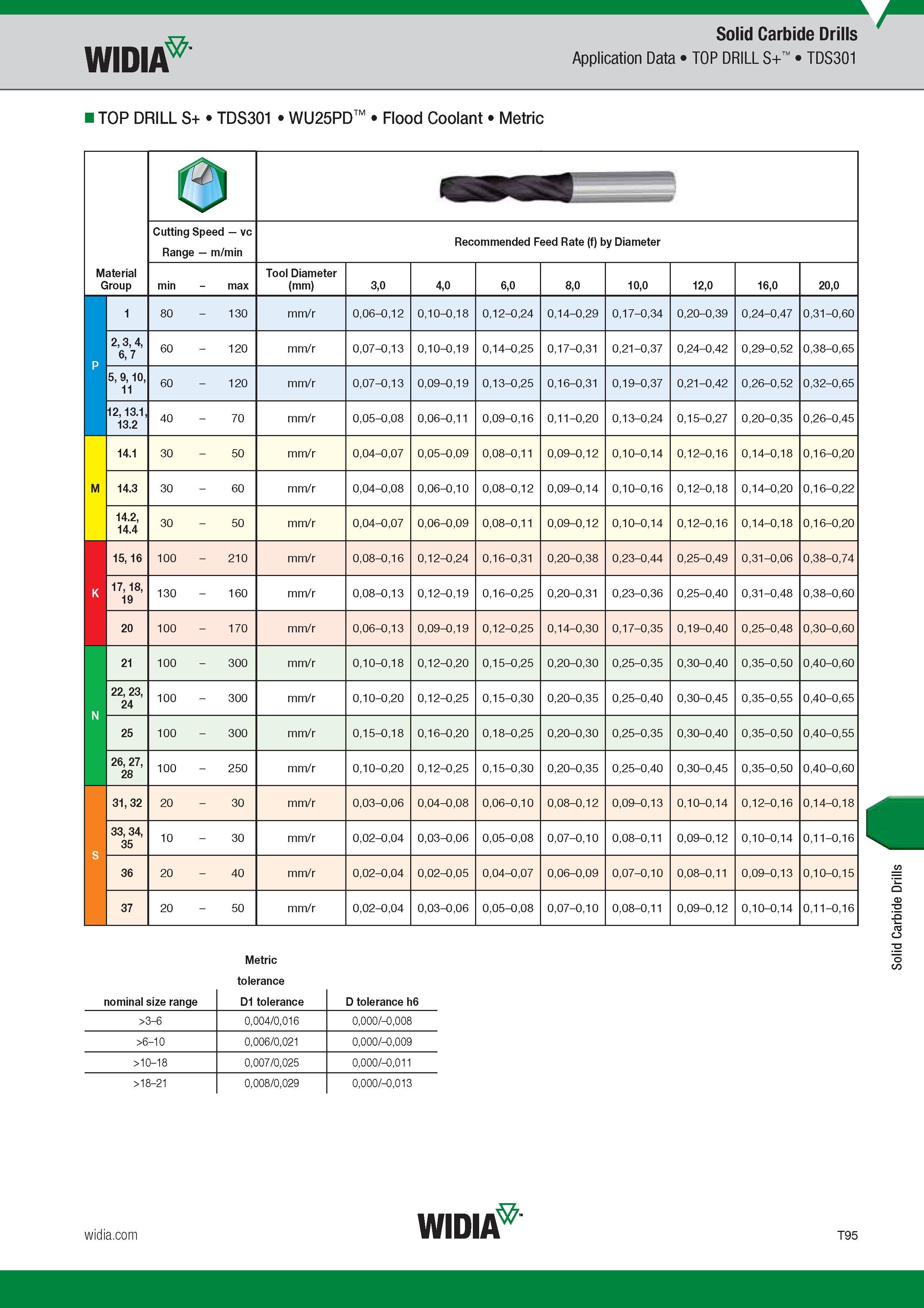 1463 Solid Carbide Drills Widia Application Data TOP DRILL S+ TDS301 TOP DRILL S+ TDS301 WU25PD Flood Coolant Metric Группа обрабатываемого материала Ma Каталог WIDIA 2017 Металлорежущий инструмент Стационарный и вращающийся для металлообрабатывающих станков и оборудования Стр. T95 ENG