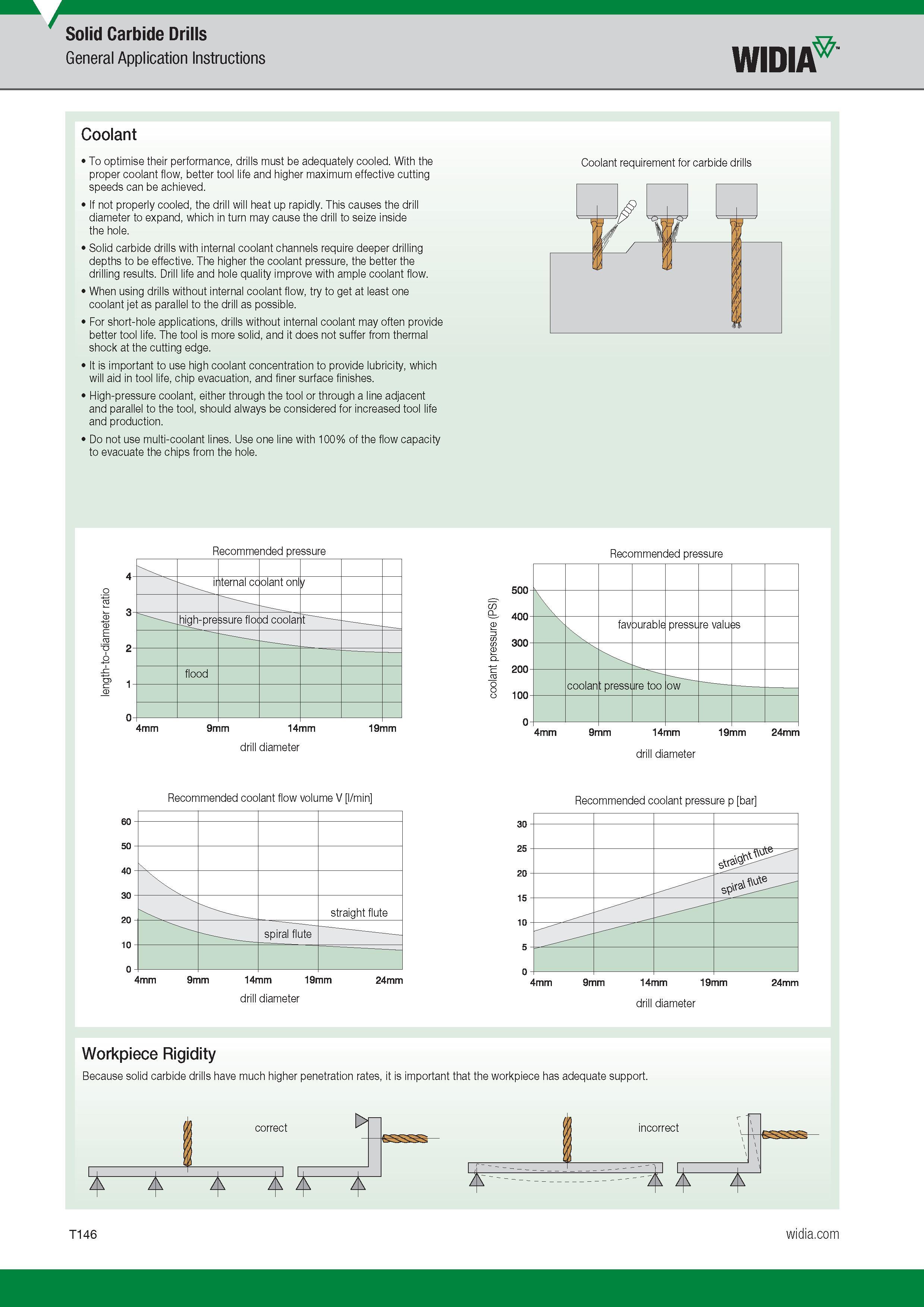 1514 Solid Carbide Drills General Application Instructions Widia Coolant To optimise their performance, drills must be adequately cooled With the proper Каталог WIDIA 2017 Металлорежущий инструмент Стационарный и вращающийся для металлообрабатывающих станков и оборудования Стр. T146 ENG