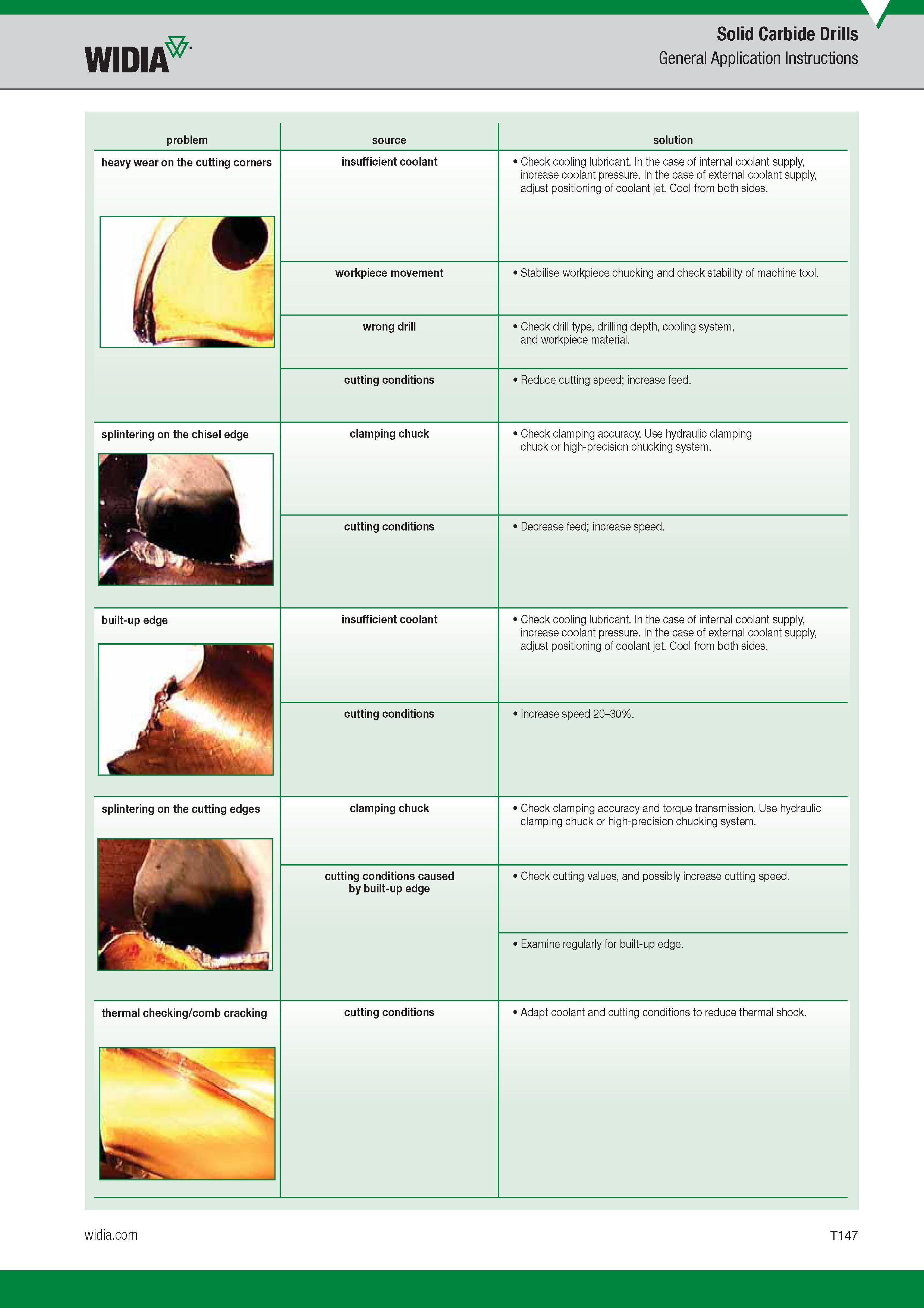 1515 Solid Carbide Drills Widia General Application Instructions problem solution heavy wear on the cutting corners insufficient coolant Check cooling l Каталог WIDIA 2017 Металлорежущий инструмент Стационарный и вращающийся для металлообрабатывающих станков и оборудования Стр. T147 ENG