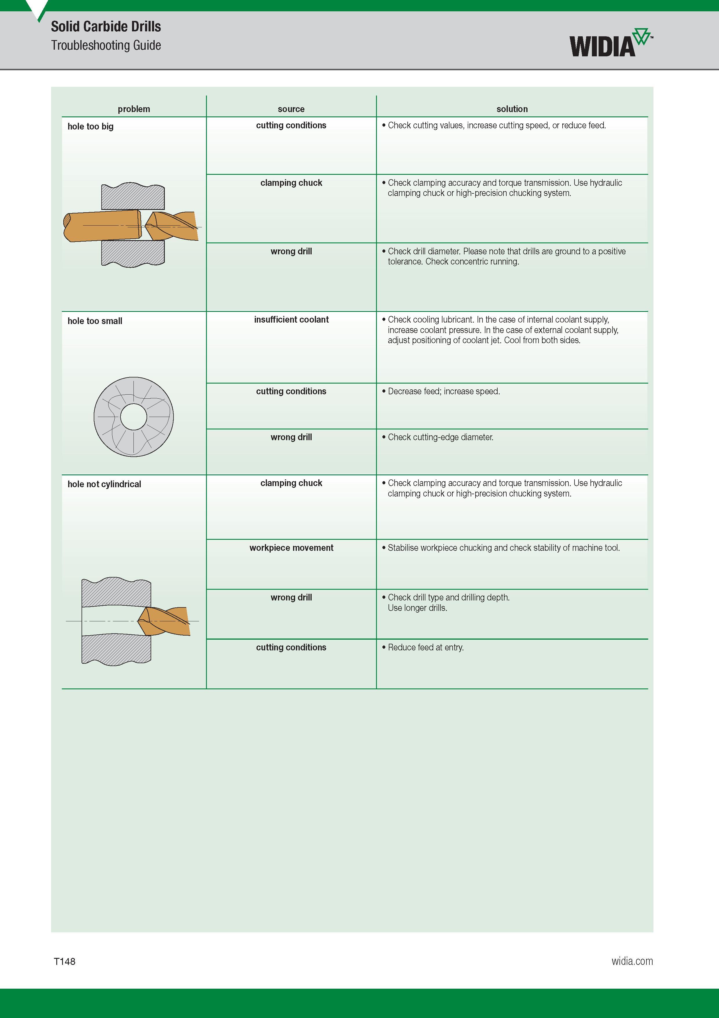 1516 Solid Carbide Drills Troubleshooting Guide Widia problem solution hole too big cutting conditions 1 Check cutting values, increase cutting speed, o Каталог WIDIA 2017 Металлорежущий инструмент Стационарный и вращающийся для металлообрабатывающих станков и оборудования Стр. T148 ENG