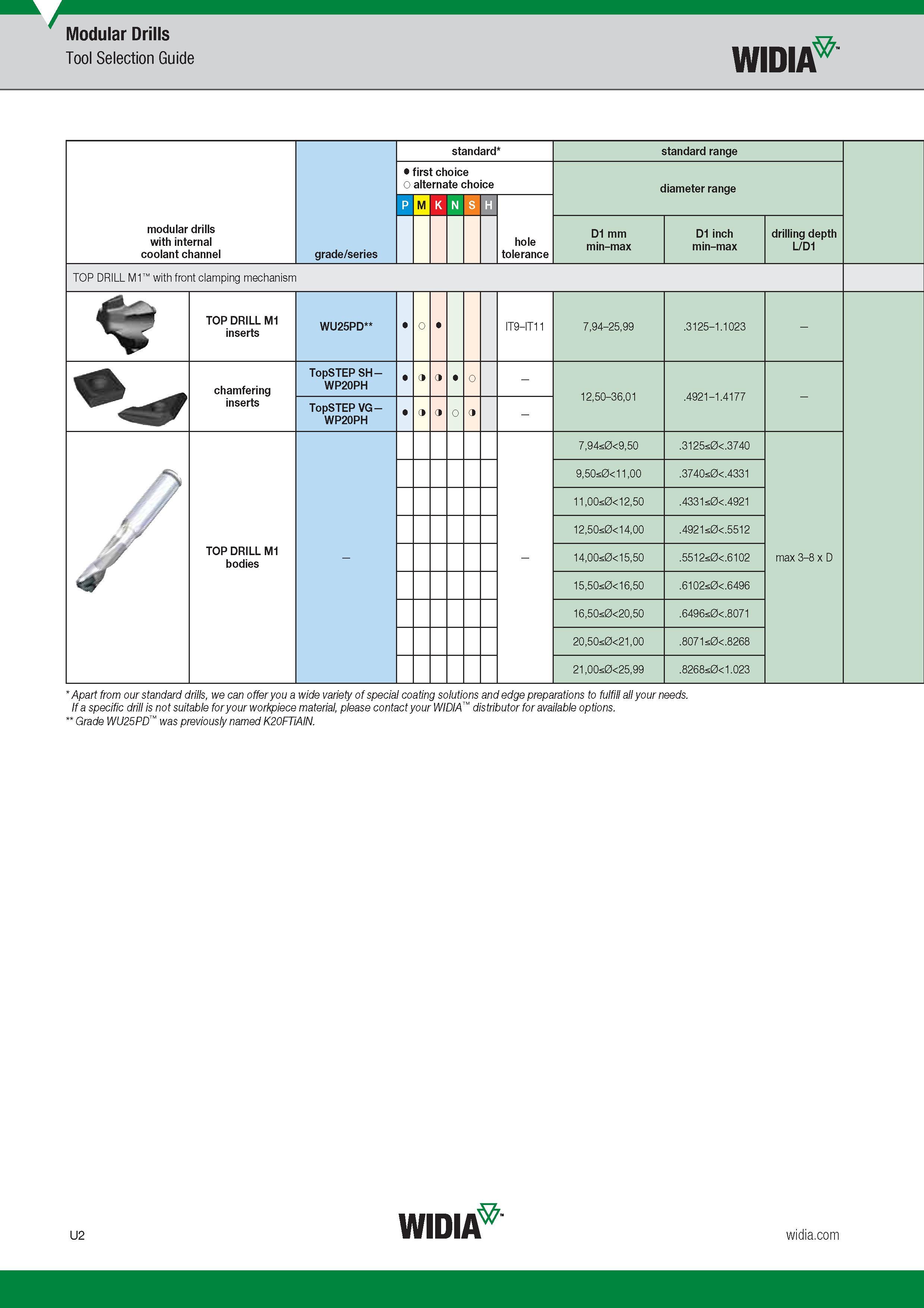 1522 Modular Drills Tool Selection Guide Widia standard standard range Лучший и альтернативный выбор First and alternate choice diameter range P M K N S Каталог WIDIA 2017 Металлорежущий инструмент Стационарный и вращающийся для металлообрабатывающих станков и оборудования Стр. U2 ENG