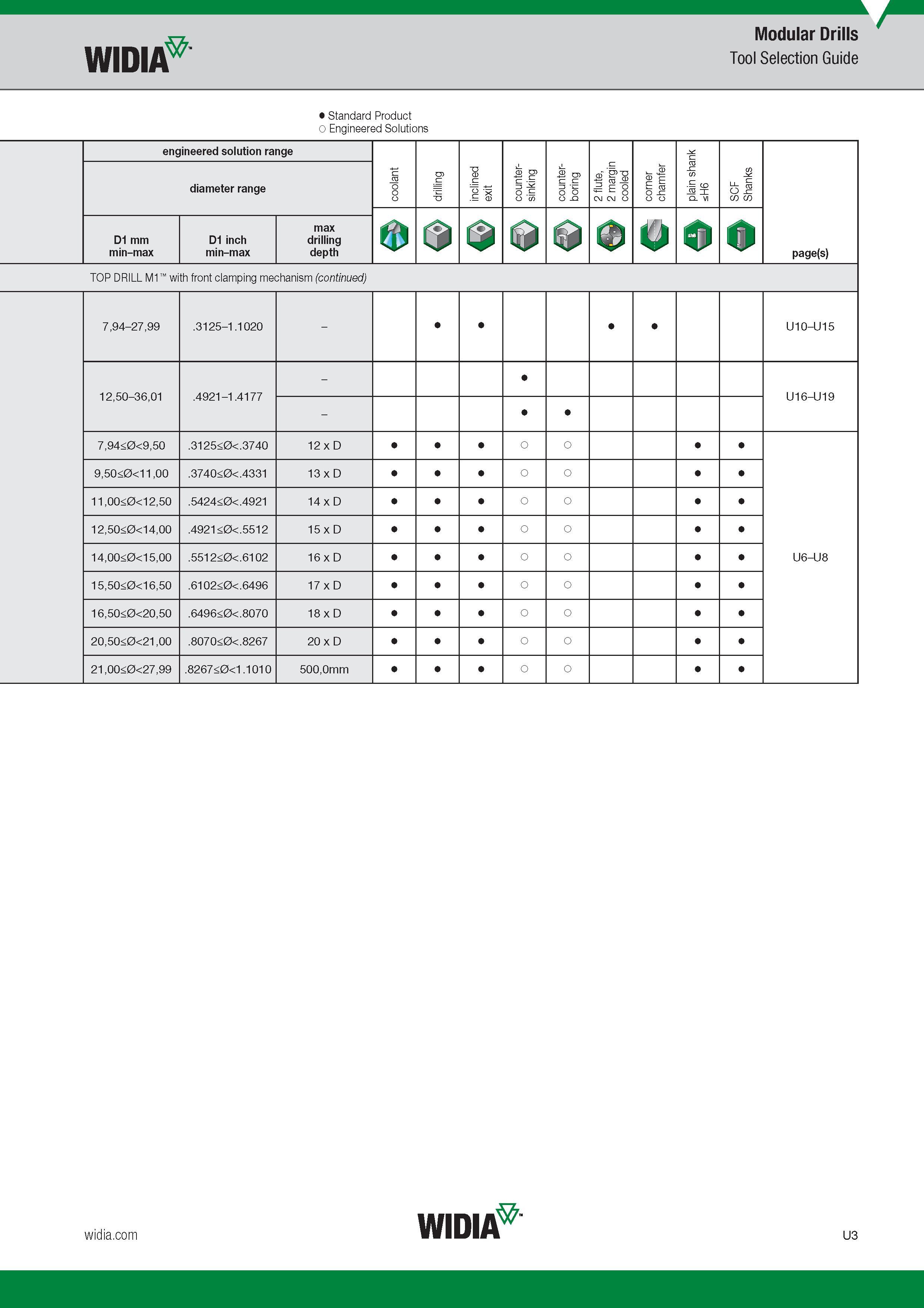 1523 Modular Drills Tool Selection Guide Standard Product o Engineered Solutions engineered solution range coolant drilling inclined exit counter- sinki Каталог WIDIA 2017 Металлорежущий инструмент Стационарный и вращающийся для металлообрабатывающих станков и оборудования Стр. U3 ENG