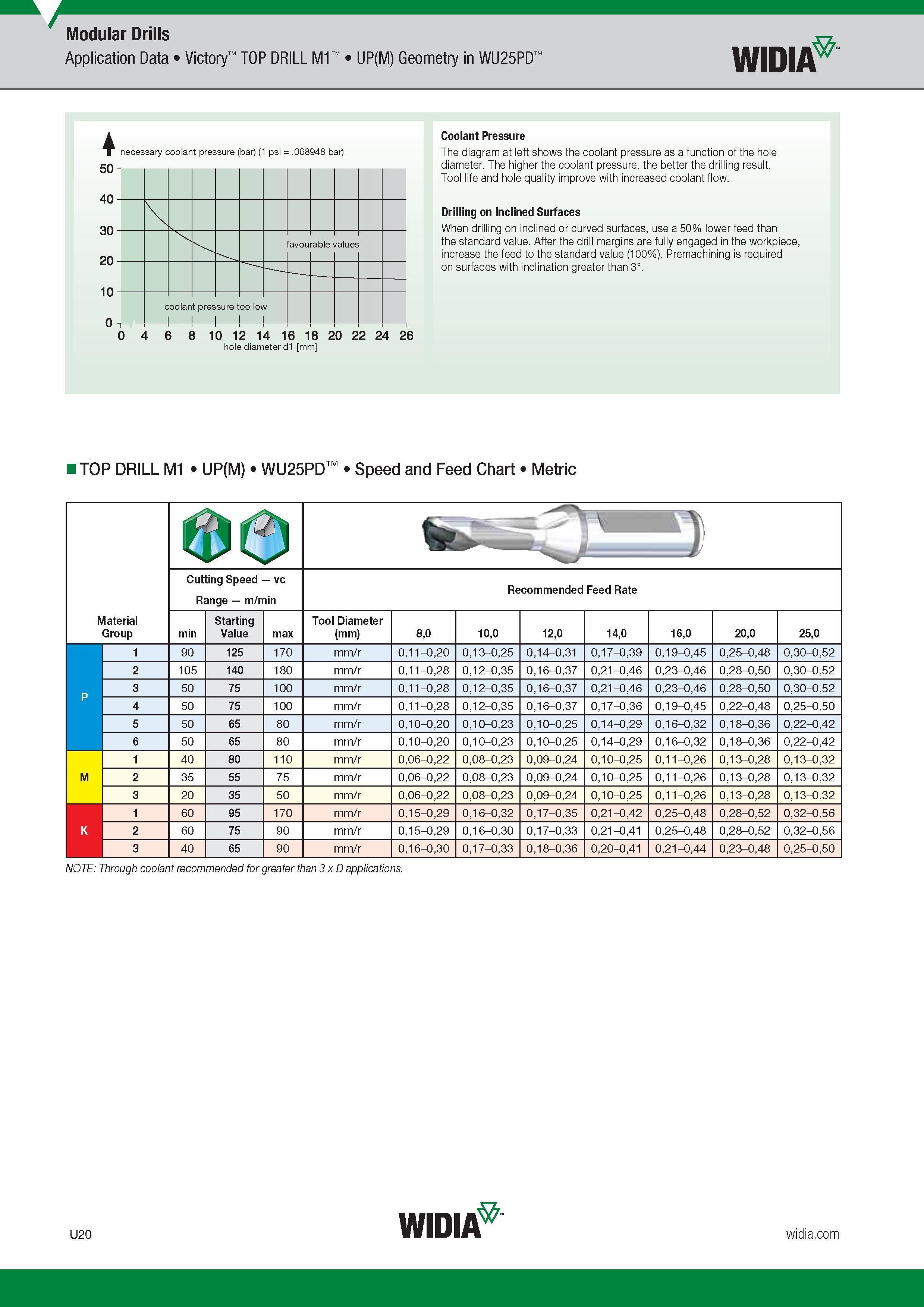 1540 Modular Drills Application Data Victory TOP DRILL M1 UP(M) Geometry in WU25PD Widia necessary coolant pressure (bar) (1 psi 068948 bar) Coolant Pre Каталог WIDIA 2017 Металлорежущий инструмент Стационарный и вращающийся для металлообрабатывающих станков и оборудования Стр. U20 ENG