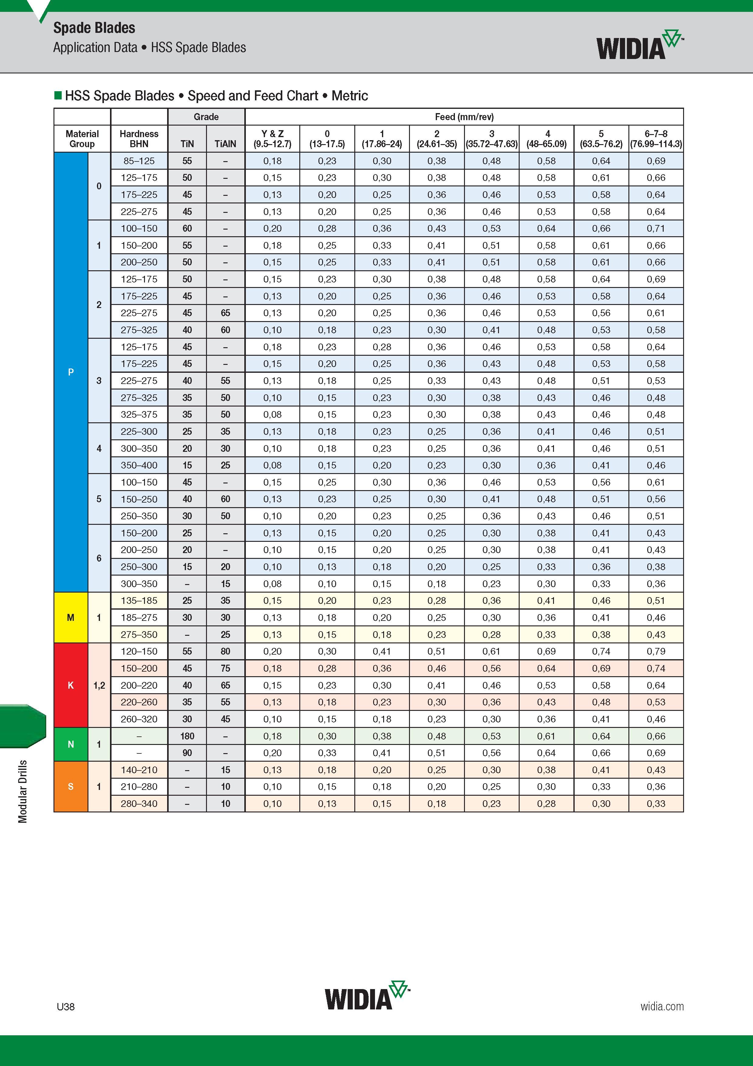 1558 Modular Drills Spade Blades Application Data HSS Spade Blades Widia HSS Spade Blades Speed and Feed Chart Metric Grade Feed (mm/rev) Группа обрабат Каталог WIDIA 2017 Металлорежущий инструмент Стационарный и вращающийся для металлообрабатывающих станков и оборудования Стр. U38 ENG