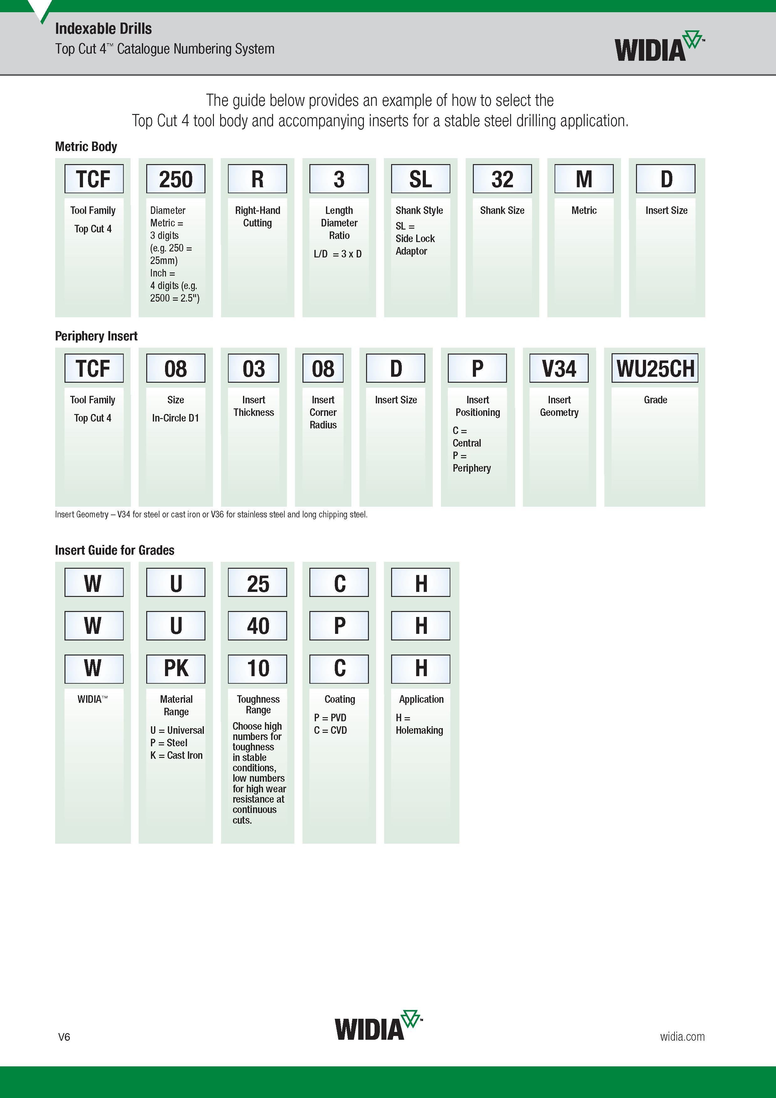 1574 Indexable Drills Top Cut 4 Catalogue Numbering System Widia TCF The guide below provides an example of how to select the Top Cut 4 tool body and ac Каталог WIDIA 2017 Металлорежущий инструмент Стационарный и вращающийся для металлообрабатывающих станков и оборудования Стр. V6 ENG