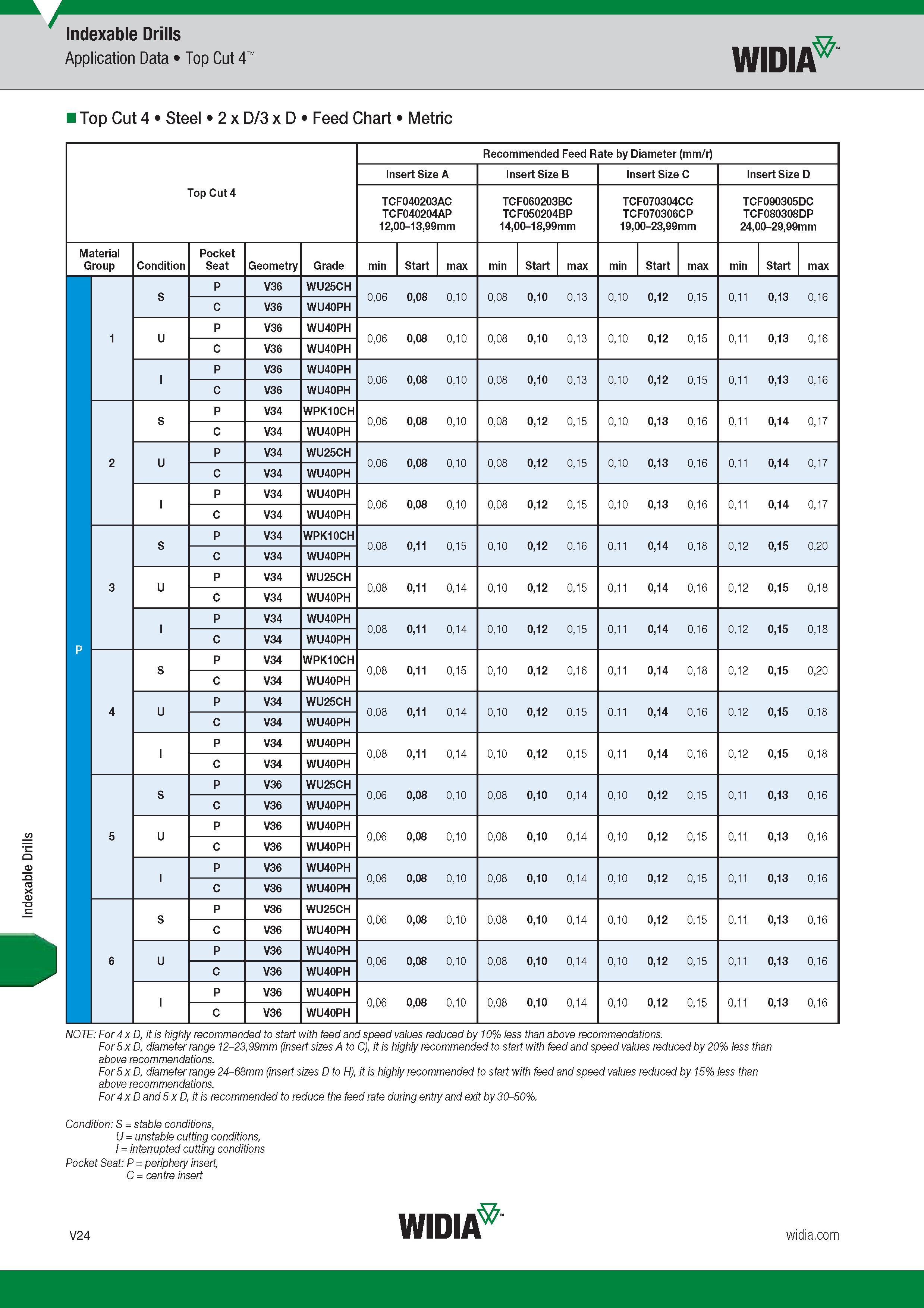 1592 Indexable Drills Application Data Top Cut 4 Widia Top Cut 4 Steel 2 x D/3 x D Feed Chart Metric Recommended Feed Rate by Diameter (mm/r) Insert Siz Каталог WIDIA 2017 Металлорежущий инструмент Стационарный и вращающийся для металлообрабатывающих станков и оборудования Стр. V24 ENG