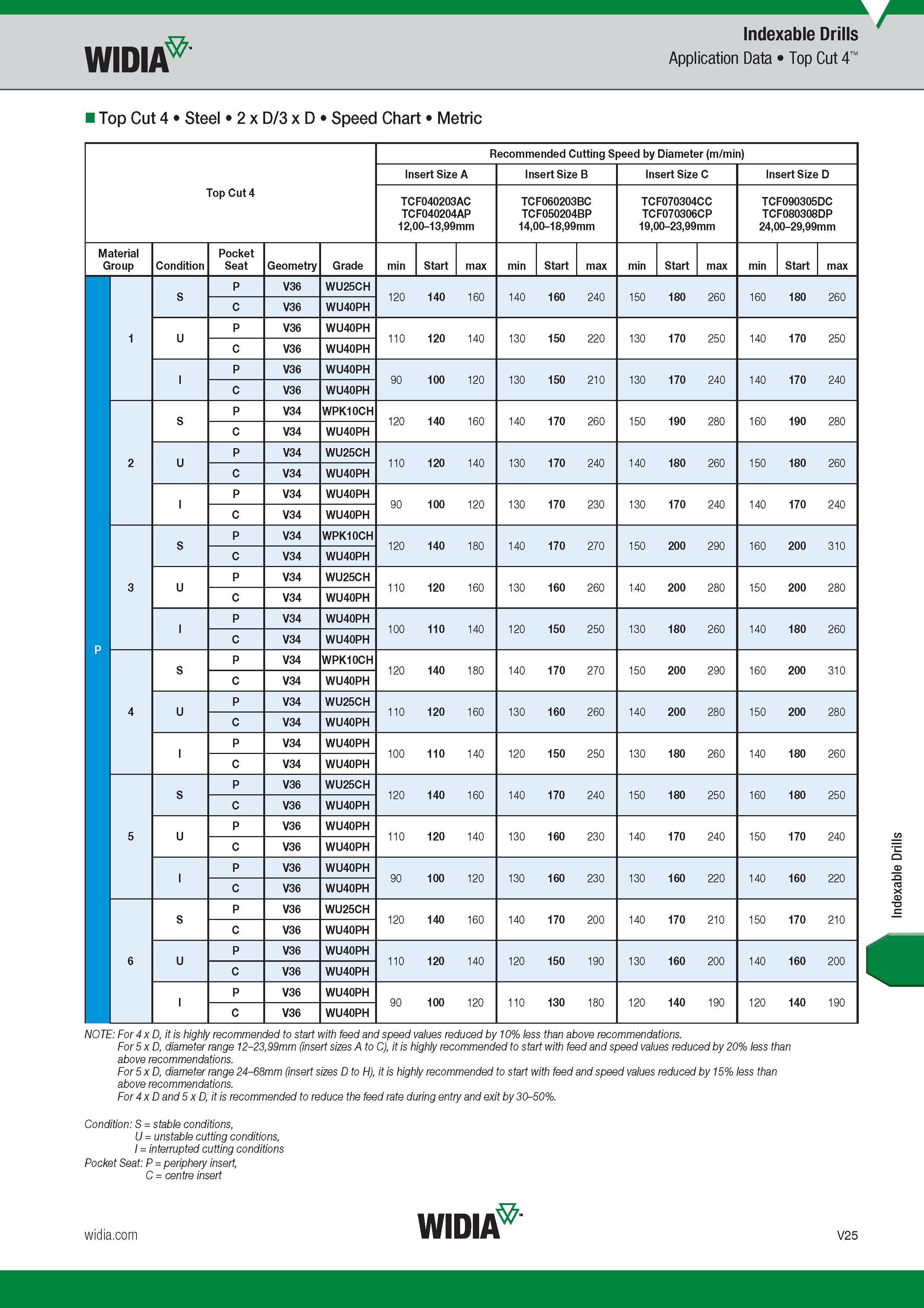 1593 Widia Top Cut 4 Steel 2 x D/3 x D Speed Chart Metric Indexable Drills Application Data Top Cut 4 Recommended Cutting Speed by Diameter (m/min) Inse Каталог WIDIA 2017 Металлорежущий инструмент Стационарный и вращающийся для металлообрабатывающих станков и оборудования Стр. V25 ENG