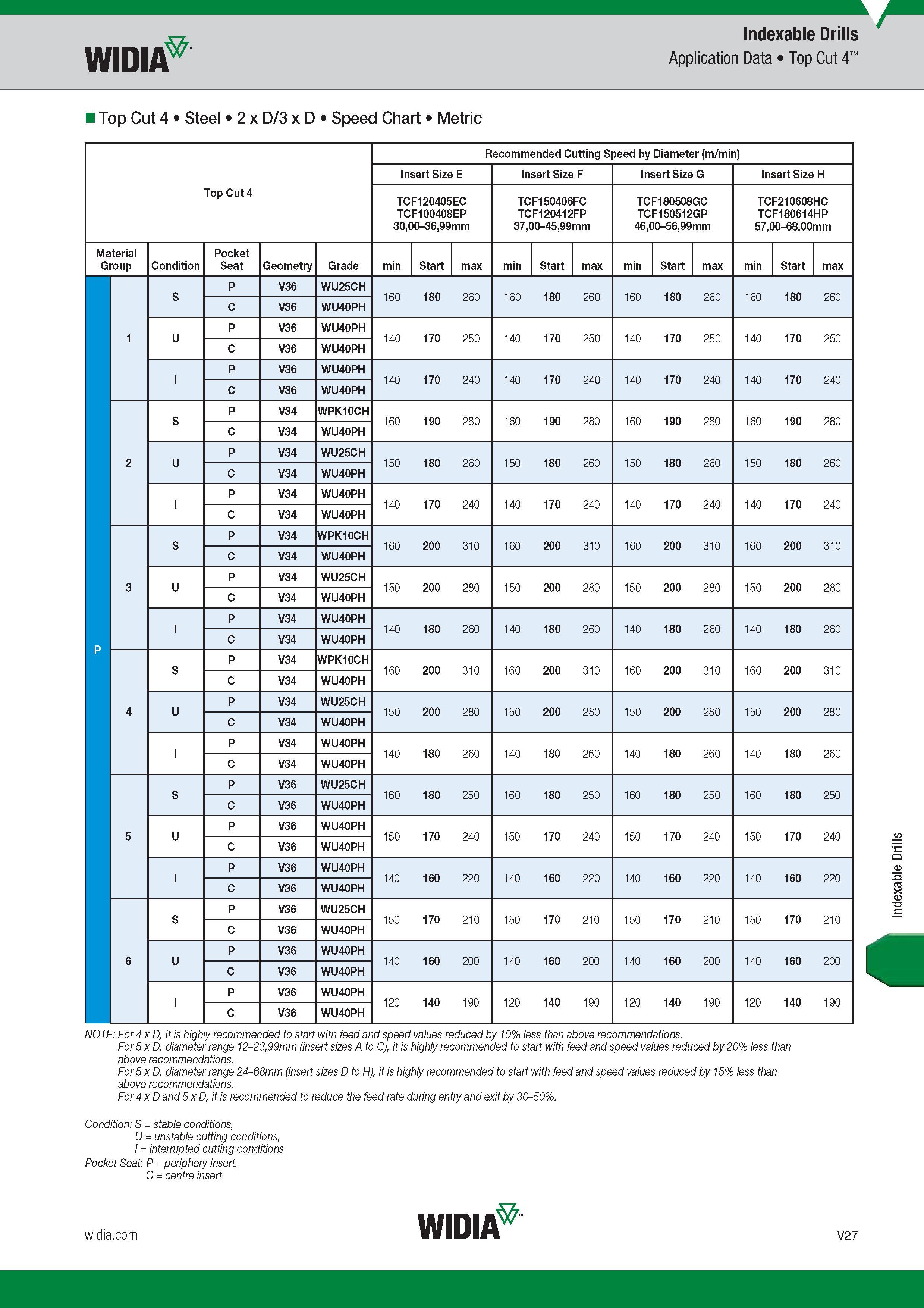 1595 Widia Top Cut 4 Steel 2 x D/3 x D Speed Chart Metric Indexable Drills Application Data Top Cut 4 Recommended Cutting Speed by Diameter (m/min) Inse Каталог WIDIA 2017 Металлорежущий инструмент Стационарный и вращающийся для металлообрабатывающих станков и оборудования Стр. V27 ENG