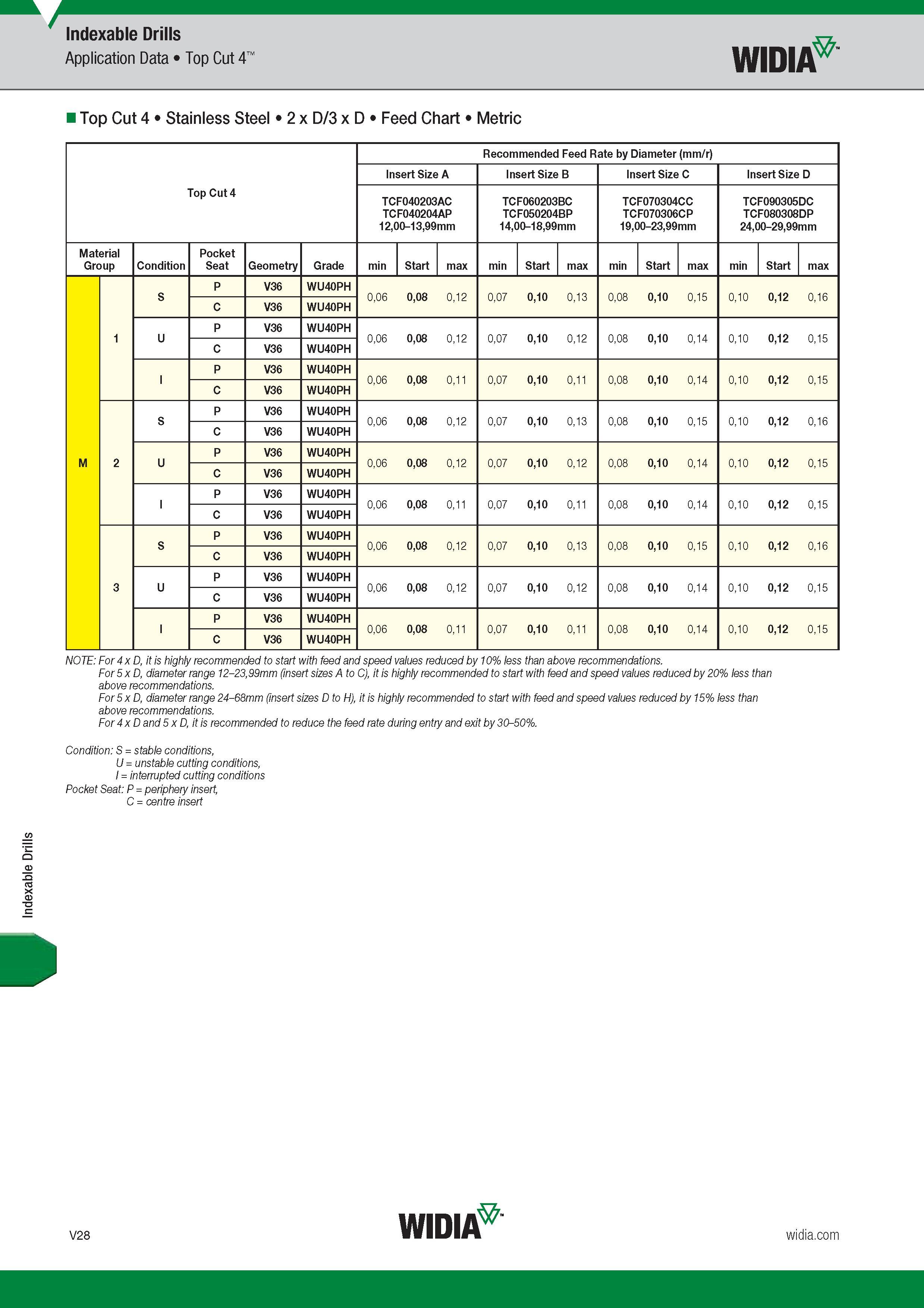 1596 Indexable Drills Application Data Top Cut 4 Widia Top Cut 4 Stainless Steel 2 x D/3 x D Feed Chart Metric Recommended Feed Rate by Diameter (mm/r) Каталог WIDIA 2017 Металлорежущий инструмент Стационарный и вращающийся для металлообрабатывающих станков и оборудования Стр. V28 ENG