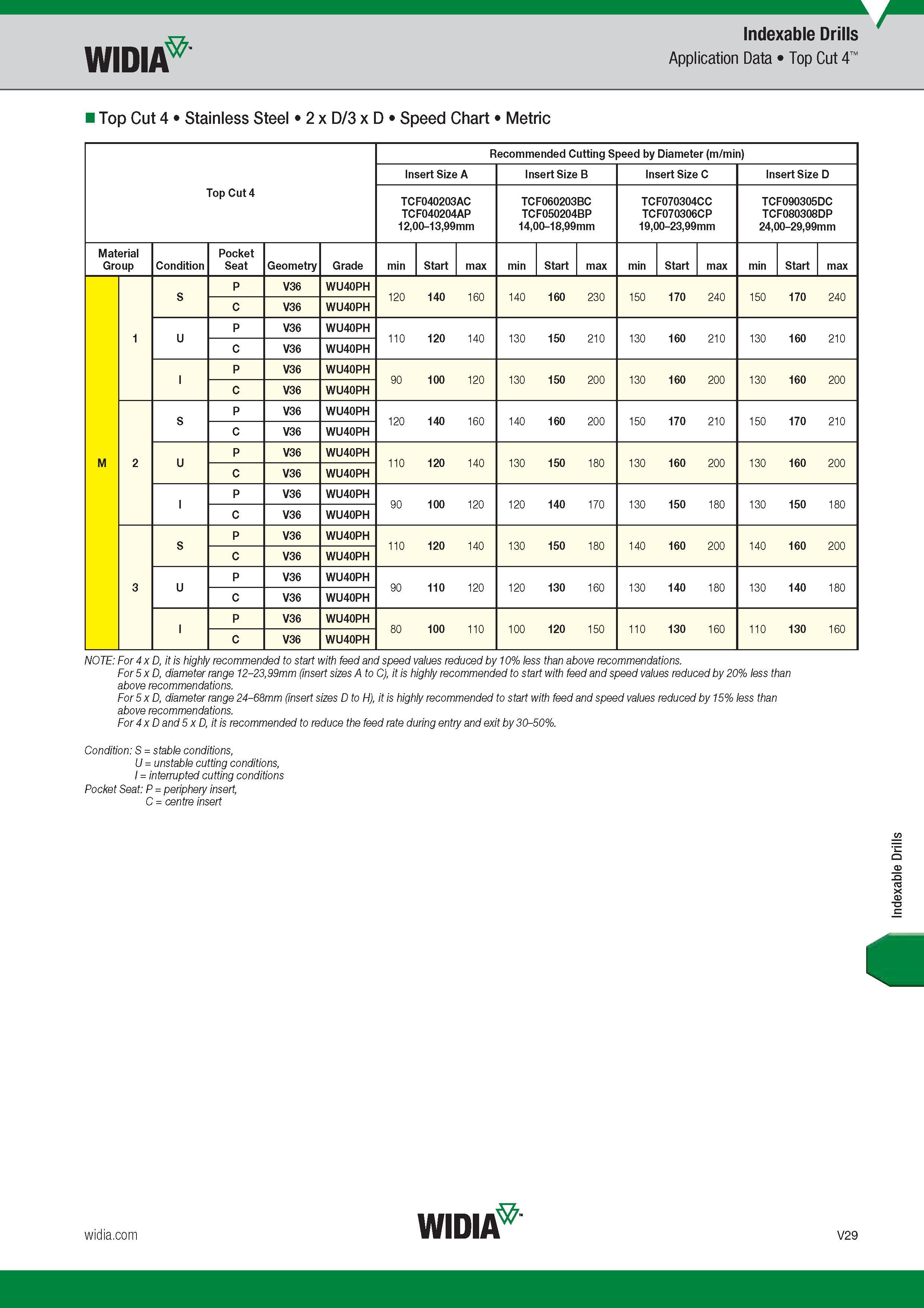 1597 Widia Top Cut 4 Stainless Steel 2 x D/3 x D Speed Chart Metric Indexable Drills Application Data Top Cut 4 Recommended Cutting Speed by Diameter (m Каталог WIDIA 2017 Металлорежущий инструмент Стационарный и вращающийся для металлообрабатывающих станков и оборудования Стр. V29 ENG