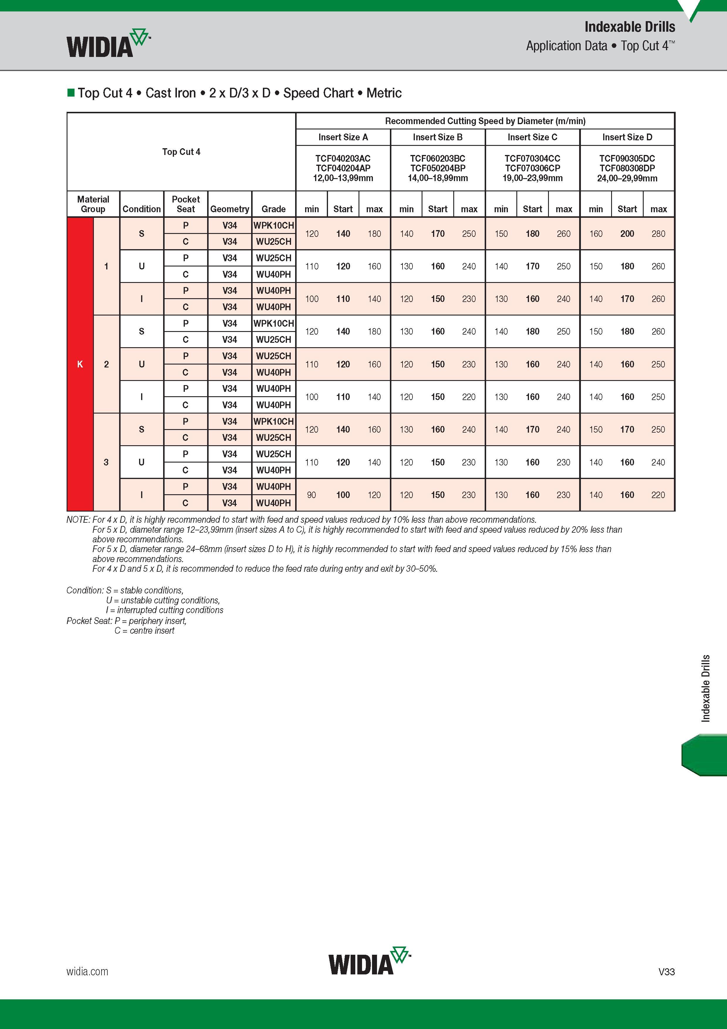 1601 Widia Indexable Drills Application Data Top Cut 4 Top Cut 4 Cast Iron 2 x D/3 x D Speed Chart Metric Top Cut 4 Группа обрабатываемого материала Mat Каталог WIDIA 2017 Металлорежущий инструмент Стационарный и вращающийся для металлообрабатывающих станков и оборудования Стр. V33 ENG