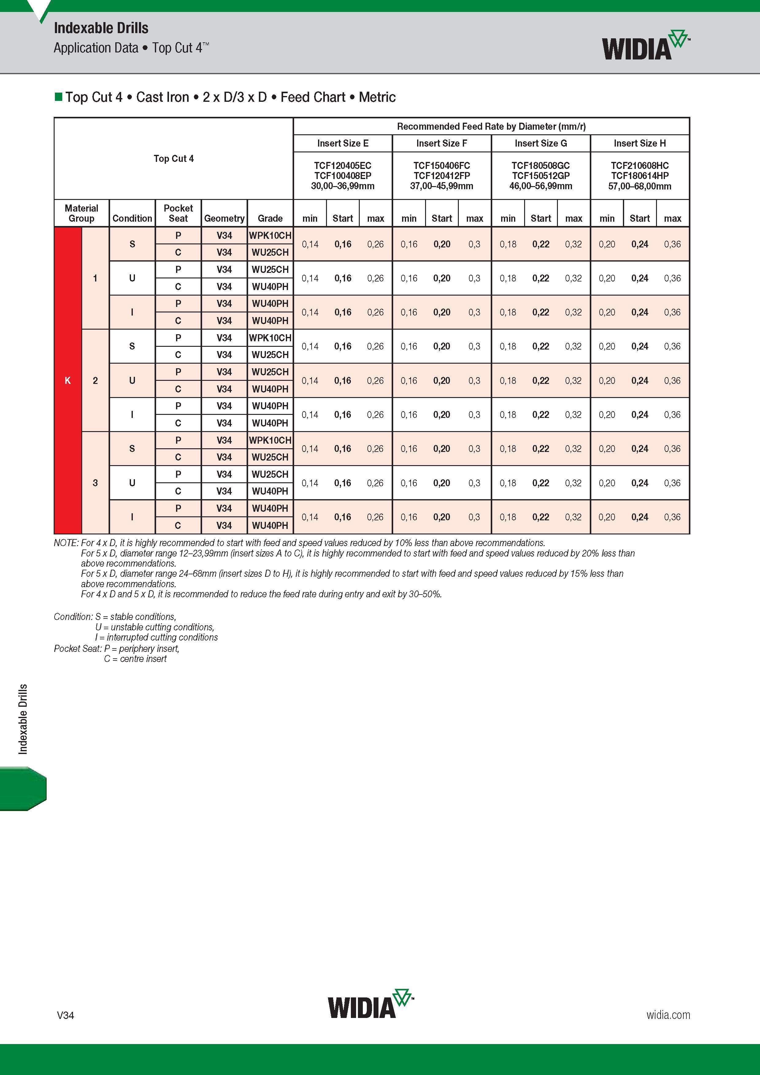 1602 Indexable Drills Application Data Top Cut 4 Widia Top Cut 4 Cast Iron 2 x D/3 x D Feed Chart Metric Top Cut 4 Группа обрабатываемого материала Mate Каталог WIDIA 2017 Металлорежущий инструмент Стационарный и вращающийся для металлообрабатывающих станков и оборудования Стр. V34 ENG