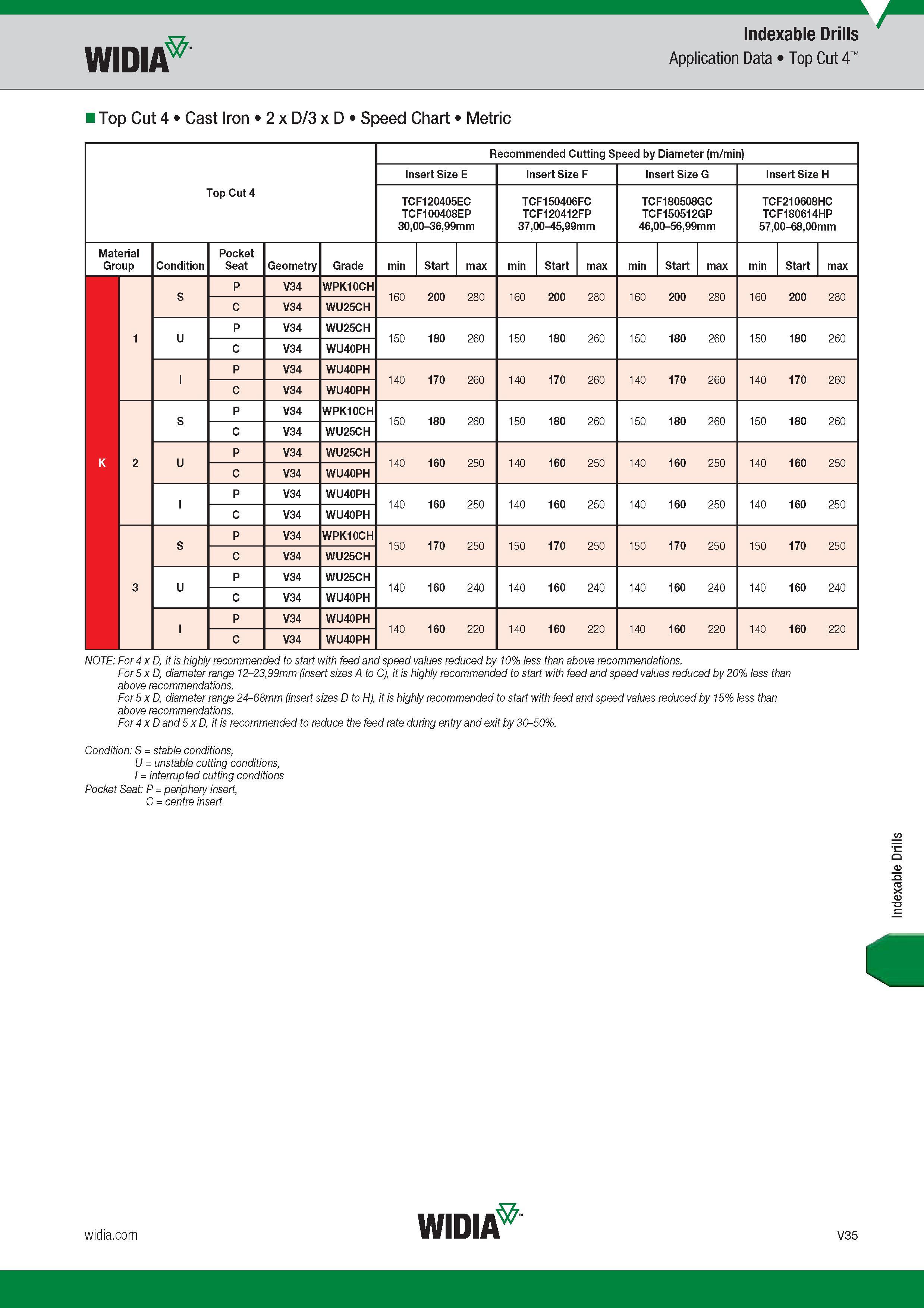 1603 Widia Indexable Drills Application Data Top Cut 4 Top Cut 4 Cast Iron 2 x D/3 x D Speed Chart Metric Top Cut 4 Группа обрабатываемого материала Mat Каталог WIDIA 2017 Металлорежущий инструмент Стационарный и вращающийся для металлообрабатывающих станков и оборудования Стр. V35 ENG