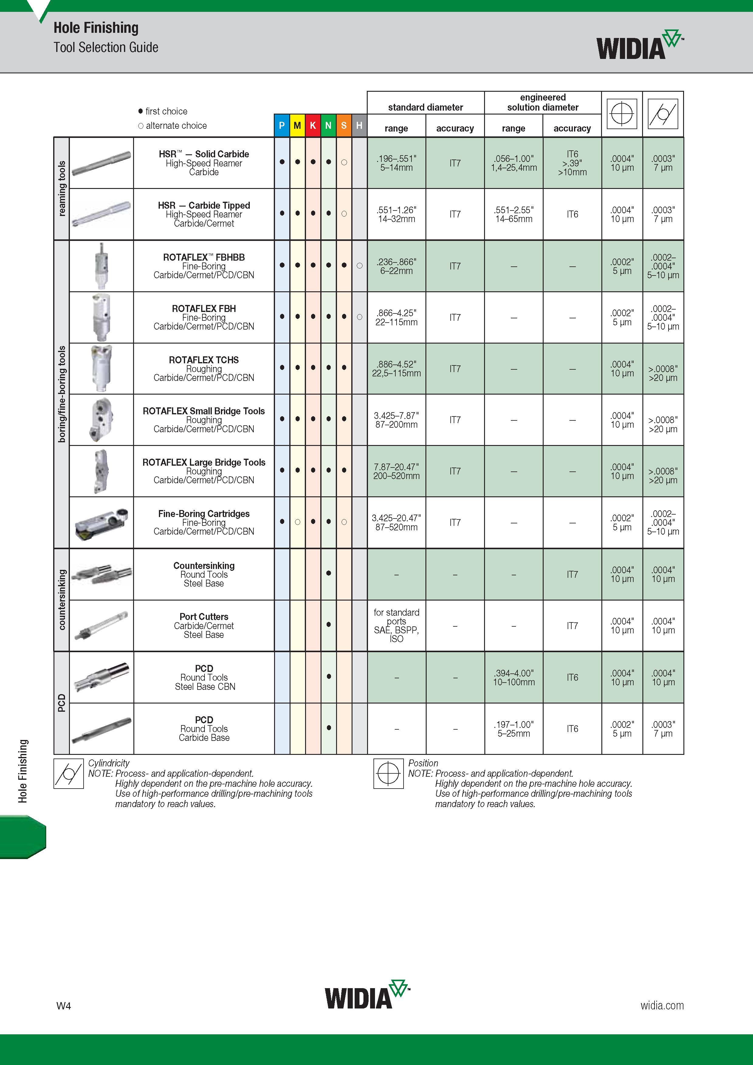 1616 Hole Finishing Hole Finishing Tool Selection Guide Widia Лучший и альтернативный выбор First and alternate choice standard diameter engineered solu Каталог WIDIA 2017 Металлорежущий инструмент Стационарный и вращающийся для металлообрабатывающих станков и оборудования Стр. W4 ENG