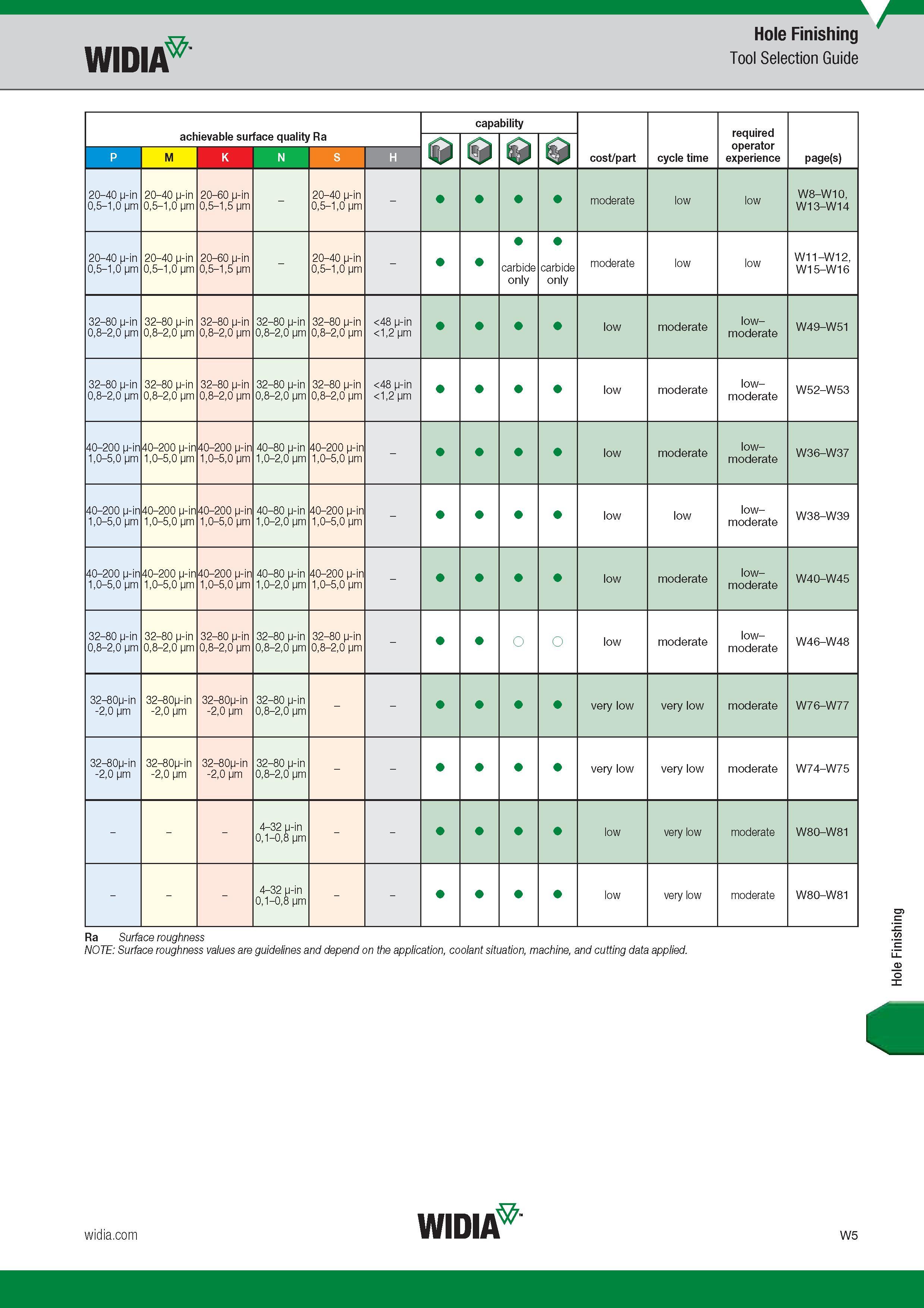 1617 Hole Finishing Widia Tool Selection Guide achievable surface quality Ra capability cost/part cycle time required operator experience page(s) 9 P M Каталог WIDIA 2017 Металлорежущий инструмент Стационарный и вращающийся для металлообрабатывающих станков и оборудования Стр. W5 ENG