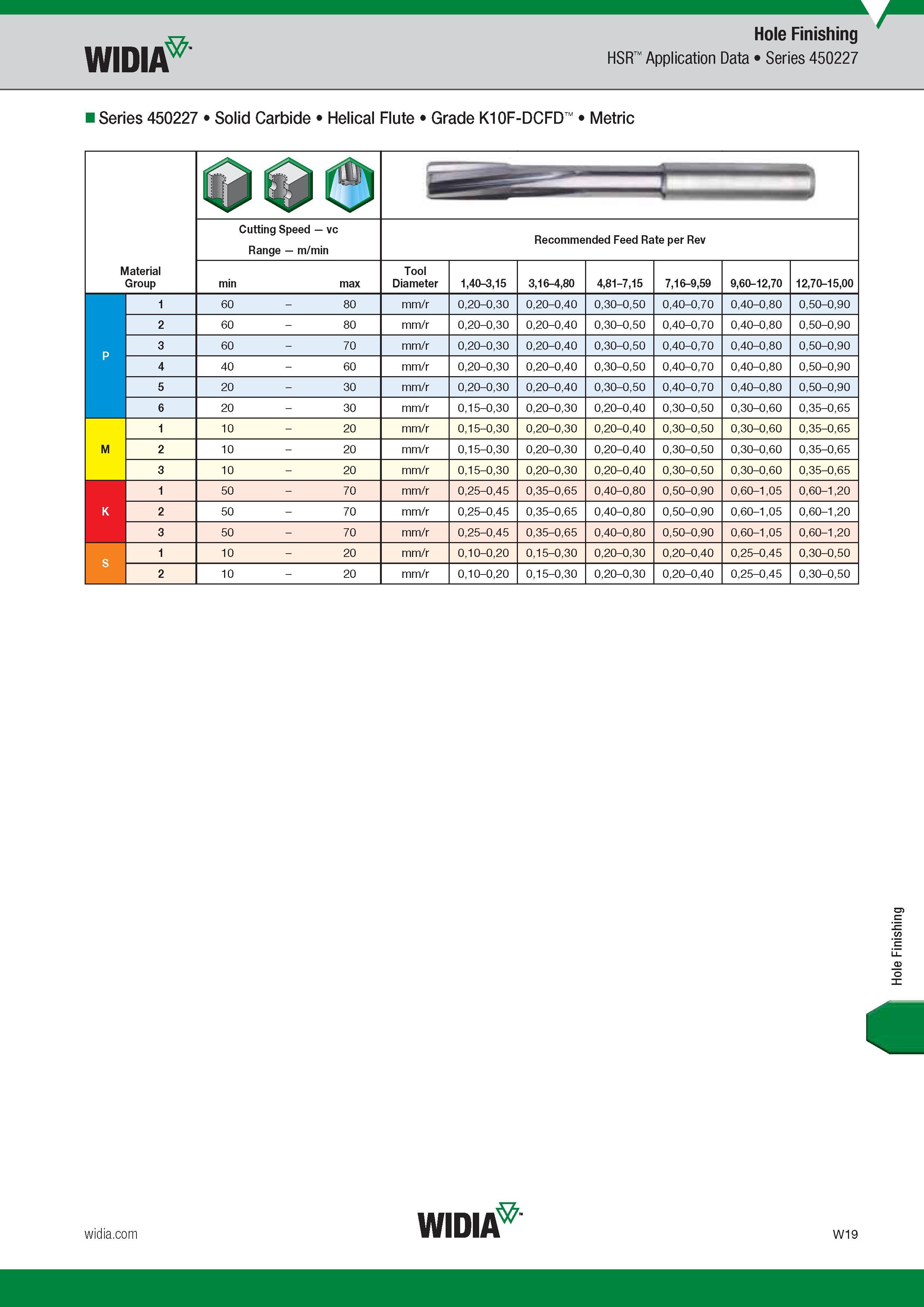 1631 Widia Hole Finishing HSR Application Data Series 450227 Series 450227 Solid Carbide Helical Flute Grade K10F-DCFD Metric Группа обрабатываемого мат Каталог WIDIA 2017 Металлорежущий инструмент Стационарный и вращающийся для металлообрабатывающих станков и оборудования Стр. W19 ENG