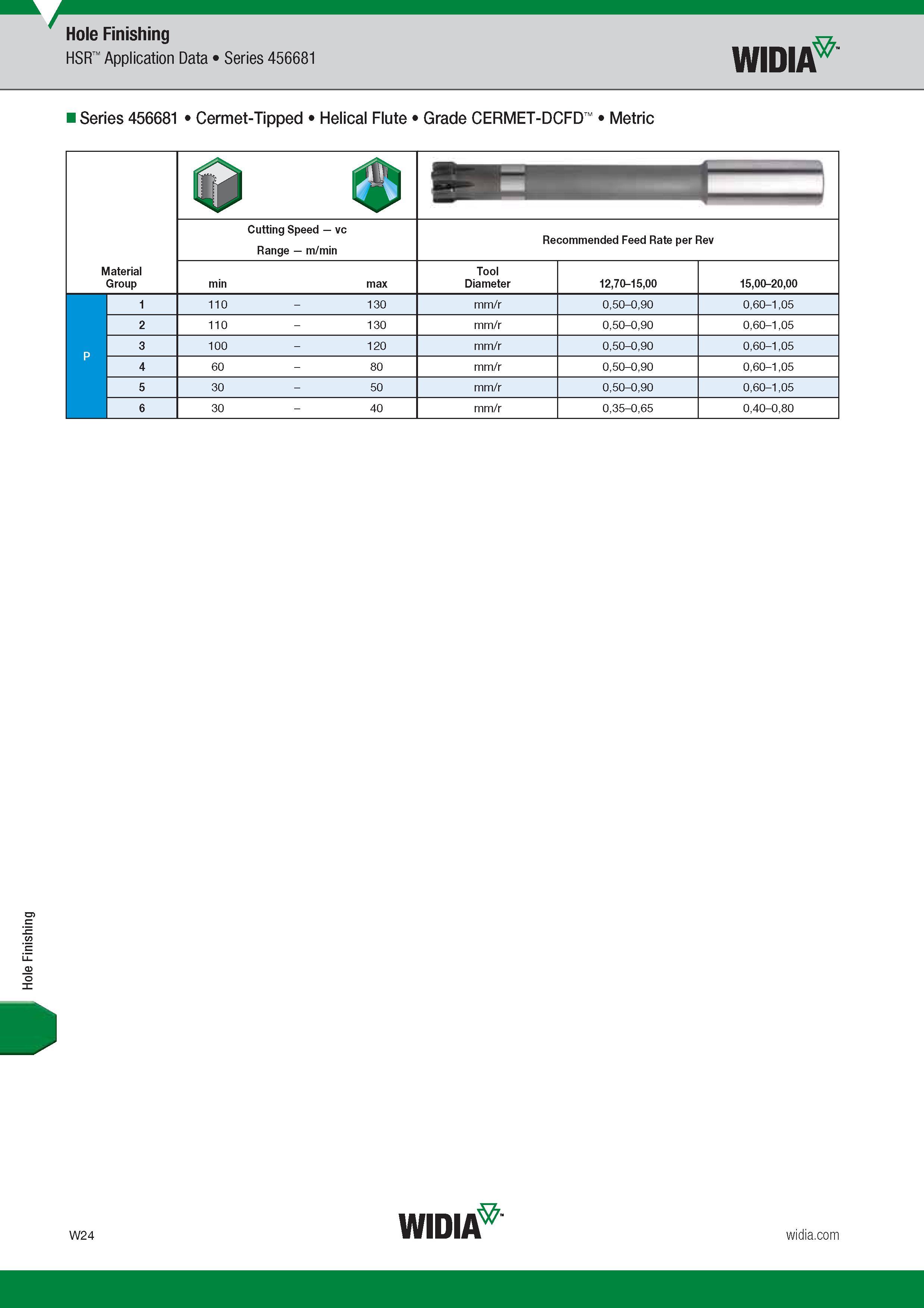 1636 Hole Finishing Hole Finishing HSR Application Data Series 456681 Widia Series 456681 Cermet-Tipped Helical Flute Grade CERMET-DCFD Metric K Cutting Каталог WIDIA 2017 Металлорежущий инструмент Стационарный и вращающийся для металлообрабатывающих станков и оборудования Стр. W24 ENG