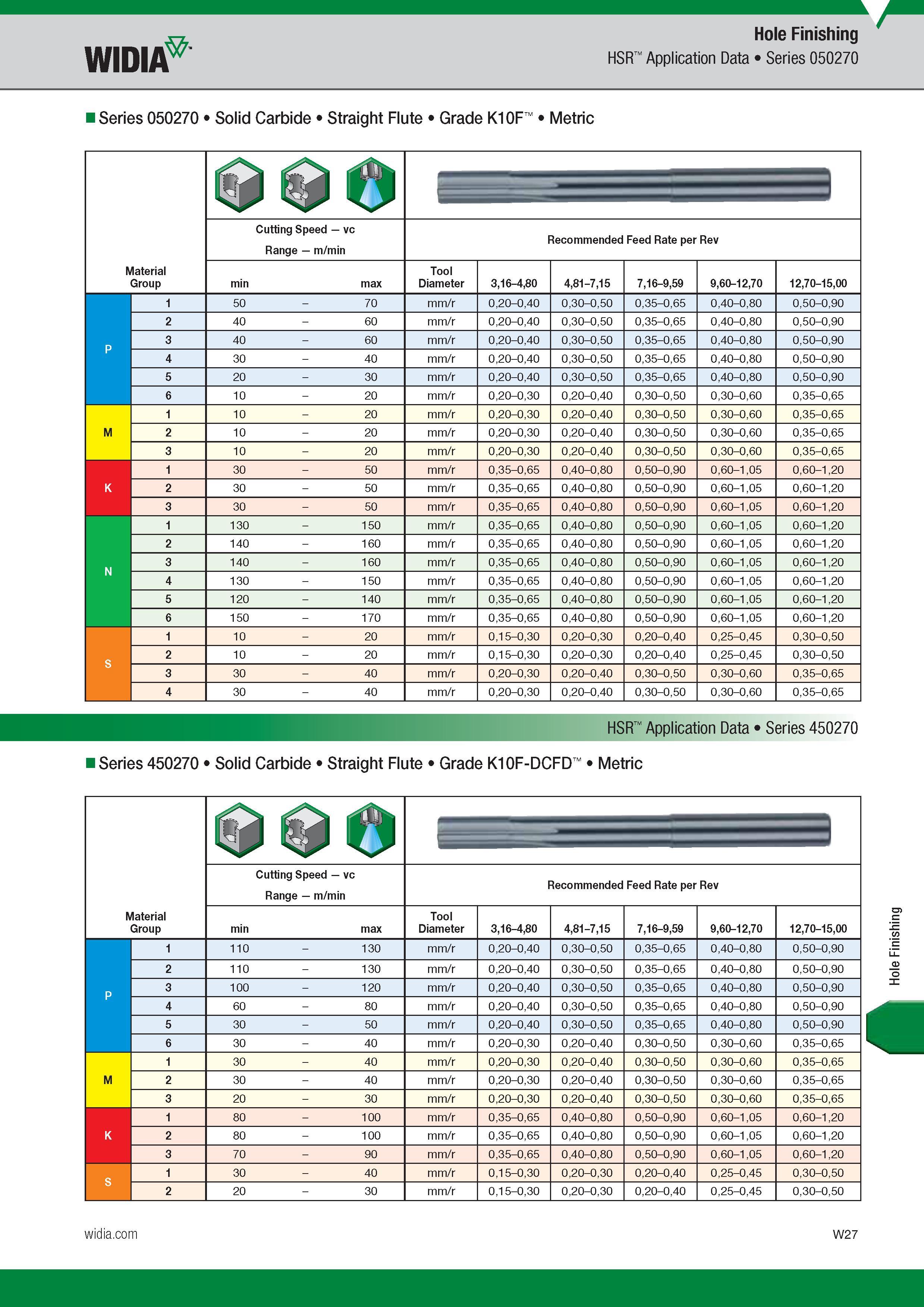 1639 Widia Hole Finishing HSR Application Data Series 050270 Series 050270 Solid Carbide Straight Flute Grade K10F Metric 1 I 1 vP Cutting Speed vc Rang Каталог WIDIA 2017 Металлорежущий инструмент Стационарный и вращающийся для металлообрабатывающих станков и оборудования Стр. W27 ENG