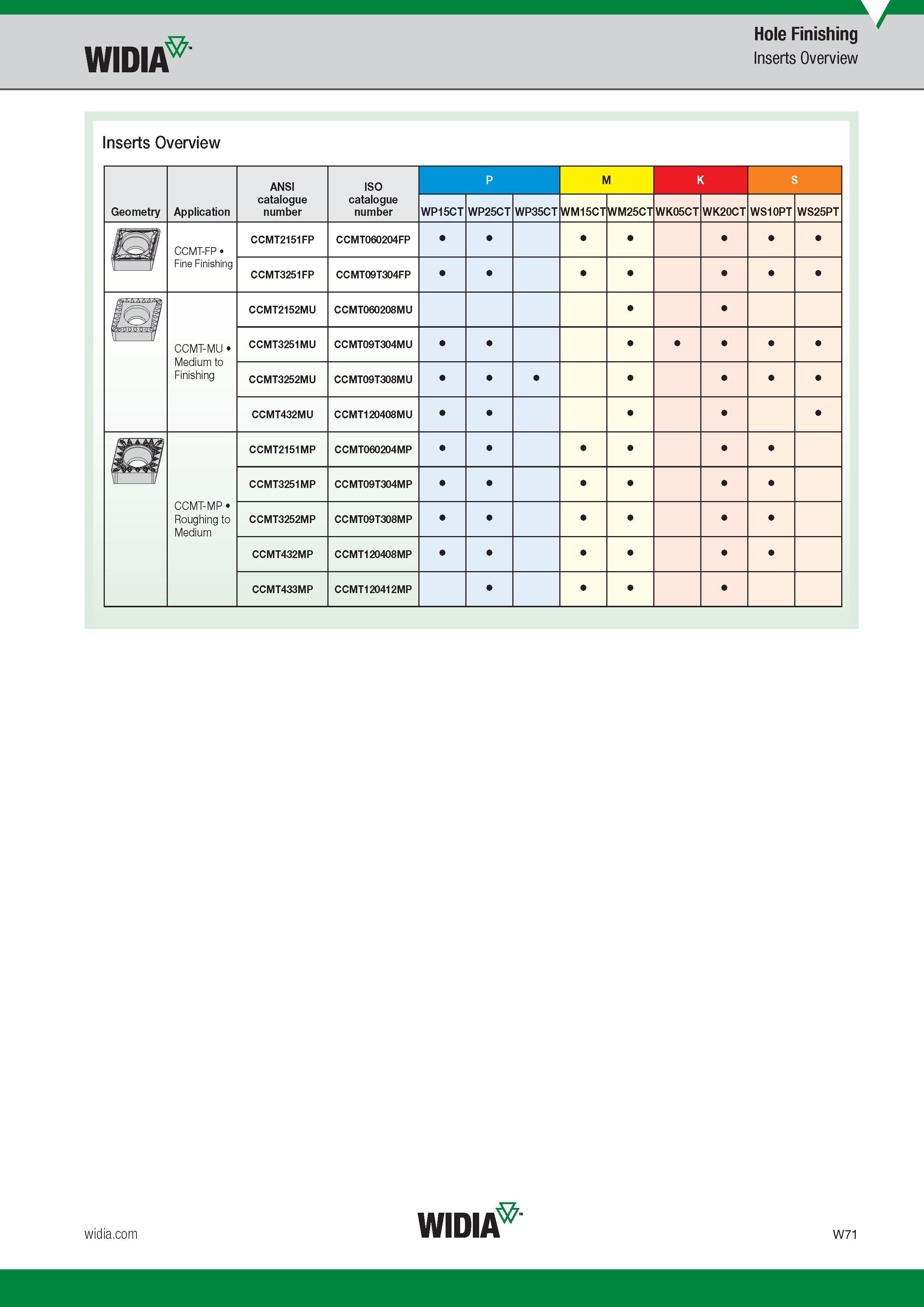 1683 Hole Finishing Widia Inserts Overview Inserts Overview Geometry Application ANSI Catalogue number Обозначение инструмента по каталогу ISO Catalogue Каталог WIDIA 2017 Металлорежущий инструмент Стационарный и вращающийся для металлообрабатывающих станков и оборудования Стр. W71 ENG