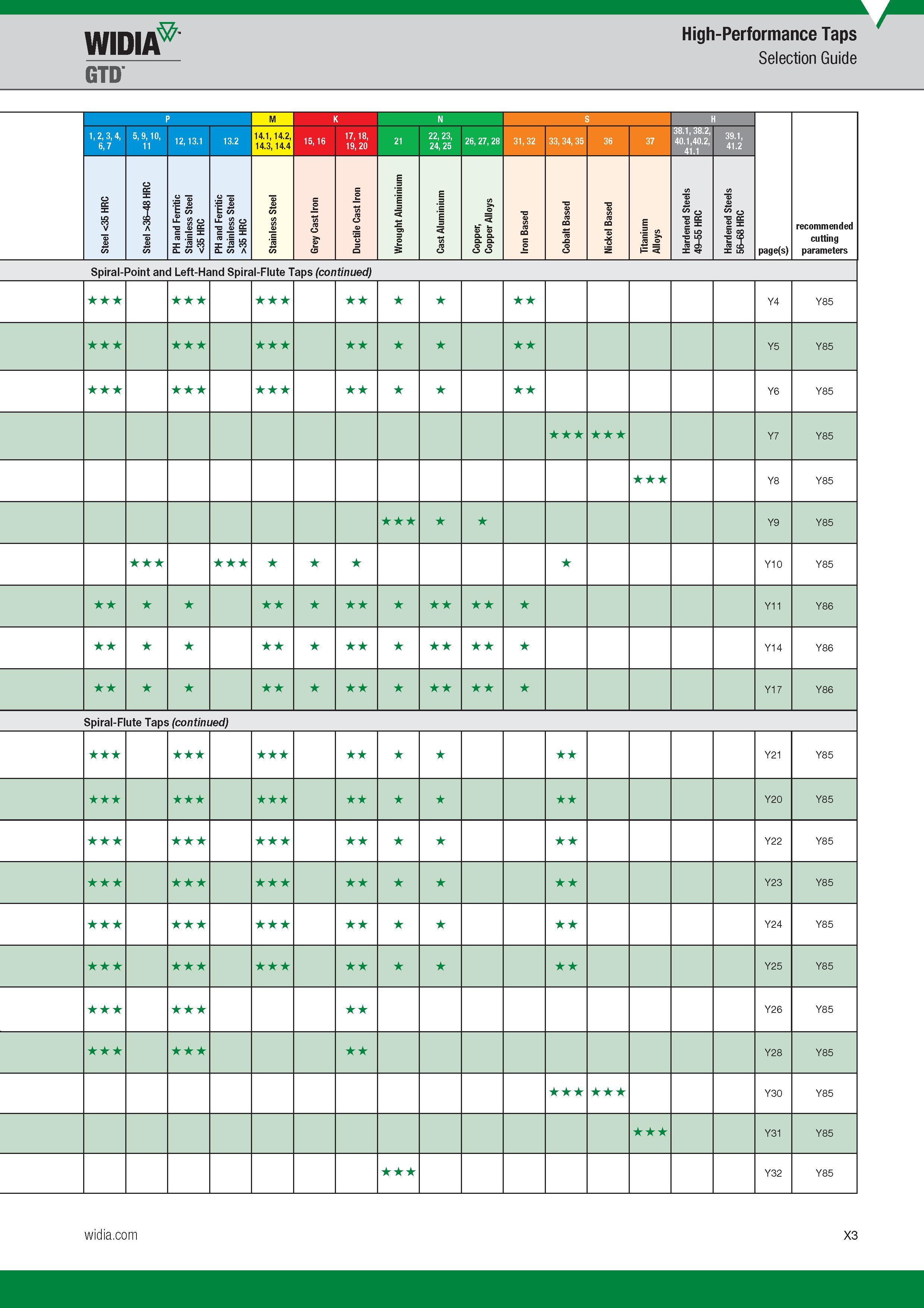 1697 wmiA High-Performance Taps Selection Guide GTD p M K N S H page(s) recommended cutting parameters 4, cof CM 5, 9, 10, 11 12, 13 1 13 2 14 1, 14 2, Каталог WIDIA 2017 Металлорежущий инструмент Стационарный и вращающийся для металлообрабатывающих станков и оборудования Стр. X3 ENG