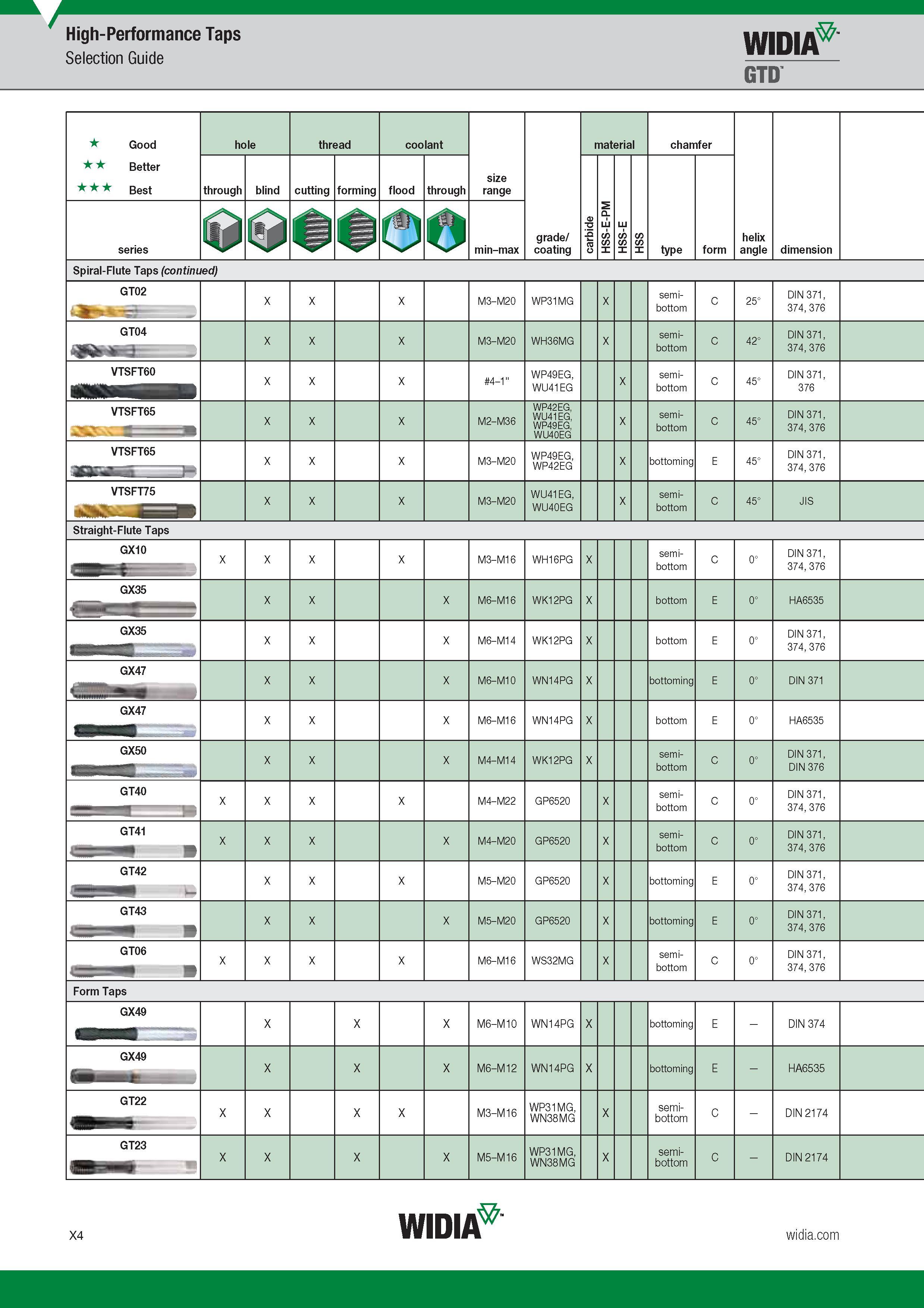 1698 High-Performance Taps Widia Selection Guide GTD Good Better Best hole thread coolant size range grade / coating material chamfer helix angle dimens Каталог WIDIA 2017 Металлорежущий инструмент Стационарный и вращающийся для металлообрабатывающих станков и оборудования Стр. X4 ENG