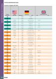724 МАТЕРИАЛЫ И СПЛАВЫ ГРУППЫ МАТЕРИАЛОВ ISCAR Согласно стандарту VDI 3323 Номер материала США AISI/SAE Германия Werkstoff DIN Великобритания BS EN 2 Каталог ISCAR 2020 Инструменты для токарных работ Пластины сменные режущие для точения отрезки обработки канавок нарезания резьбы наружной и внутренней Резцы Оснастка Стр. 720