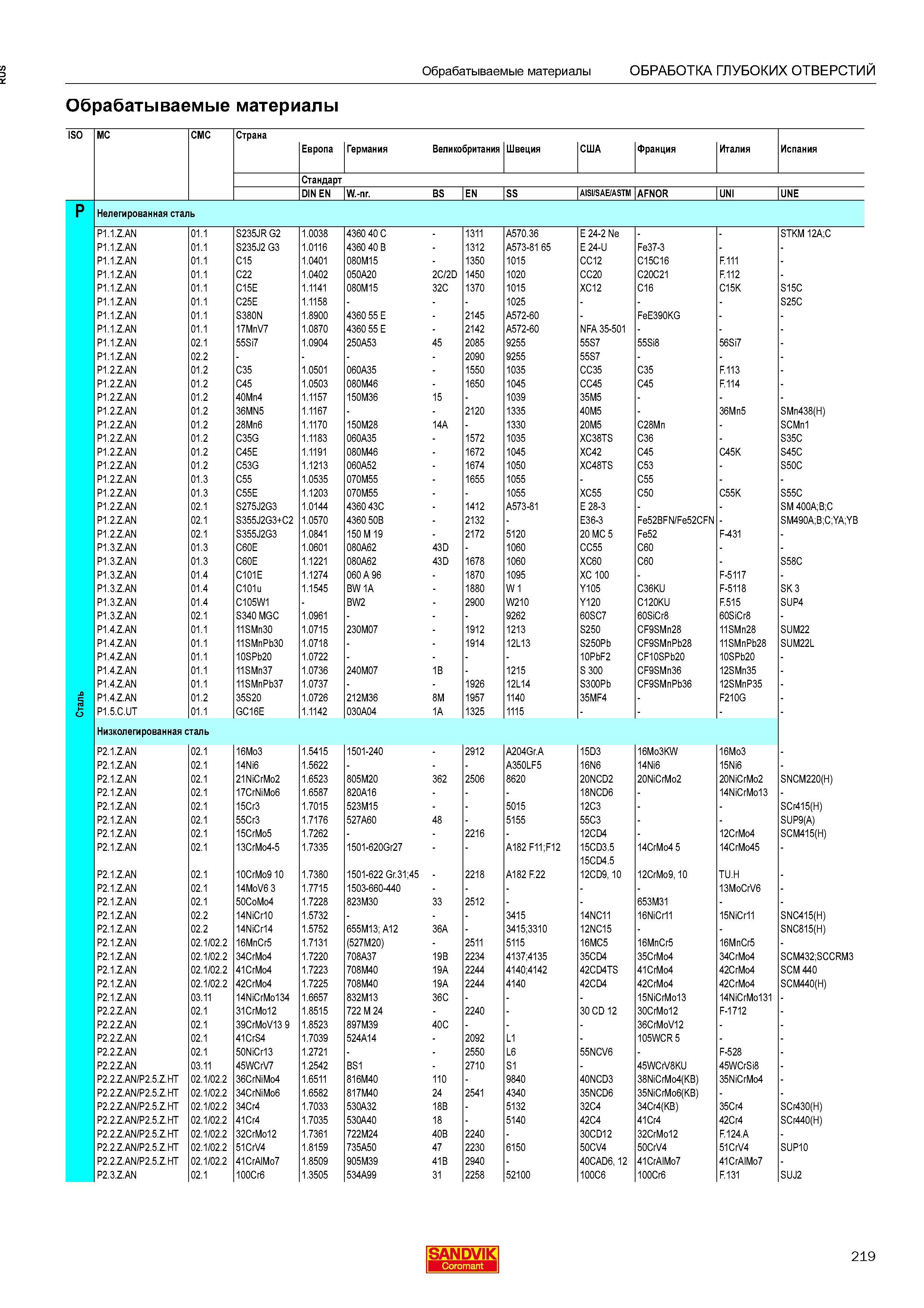 221 Сводная справочная таблица Обрабатываемые материалы ISO MC CMC Страна Европа Германия Великобритания Швеция США Франция Италия Испания Станд Каталог SANDVIK COROMANT 2016 Сборный и цельный металлорежущий инструмент для обработки глубоких отверстий на промышленном металлообрабатывающем оборудовании Стр. 219