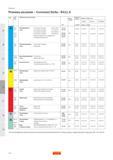 351 Режимы резания Sandvik Coromant Delta R411 5 ISO CMC Код Обрабатываемый материал Марка Скорость резания Диаметр сверла мм сплава 9 50-14 14 01-17 Руководство SANDVIK COROMANT 2005 по обработке металлов резанием на металлорежущих станках Стр. E38