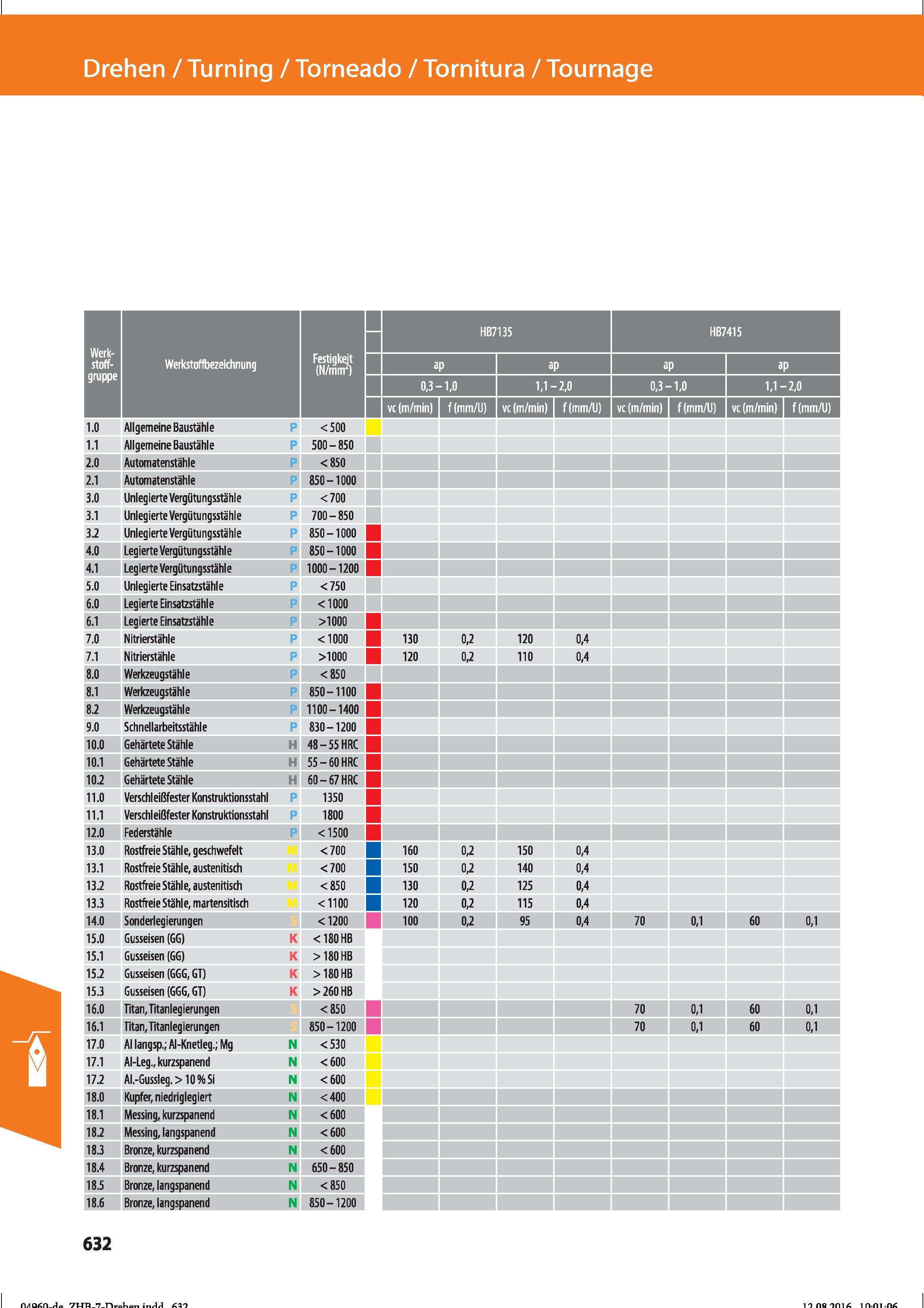 644 Drehen / Turning / Torneado / Tornitura / Tournage Werk- stoff- HB7135 HB7415 Werkstoffbezeichnung Festigkeit (N/mrir) ap gruppe 0,3- -1,0 1 Справочник HOFFMANN GROUP 2016 Рекомендуемые режимы резания для режущего инструмента при механической обработке на металлорежущих промышленных станках и центрах с ЧПУ Стр. 632