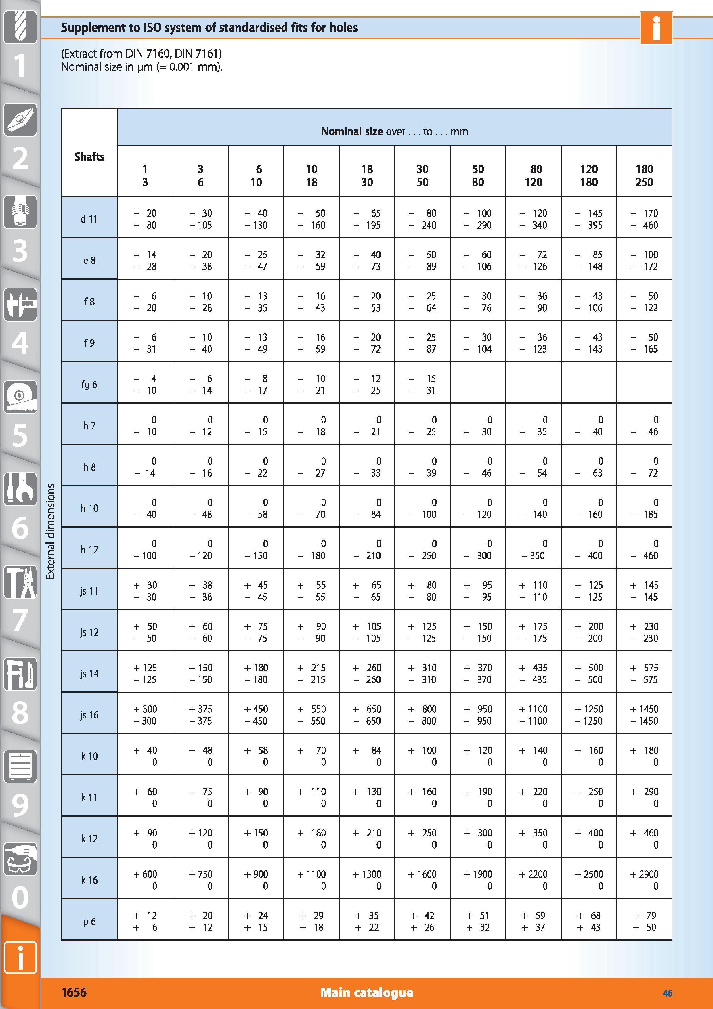1634 Supplement to ISO system of standardised fits for holes (Extract from DIN 7160, DIN 7161) Nominal size in nm (= 0 001 mm) Nominal size over to mm Каталог HOFFMANN GROUP 2015 Инструмент режущий слесарный измерительный абразивный Оборудование Комплексные поставки для промышленных предприятий Стр. 1656 ENG