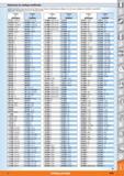 1641 Referencias de catálogo modificadas La lista comparativa siguiente indica las referencias de artículo modificadas del catálogo 45 en el nuevo cat Каталог HOFFMANN GROUP 2015 Инструмент слесарный измерительный режущий абразивный Оборудование Комплексные поставки для промышленных предприятий Стр. 1663 SPA