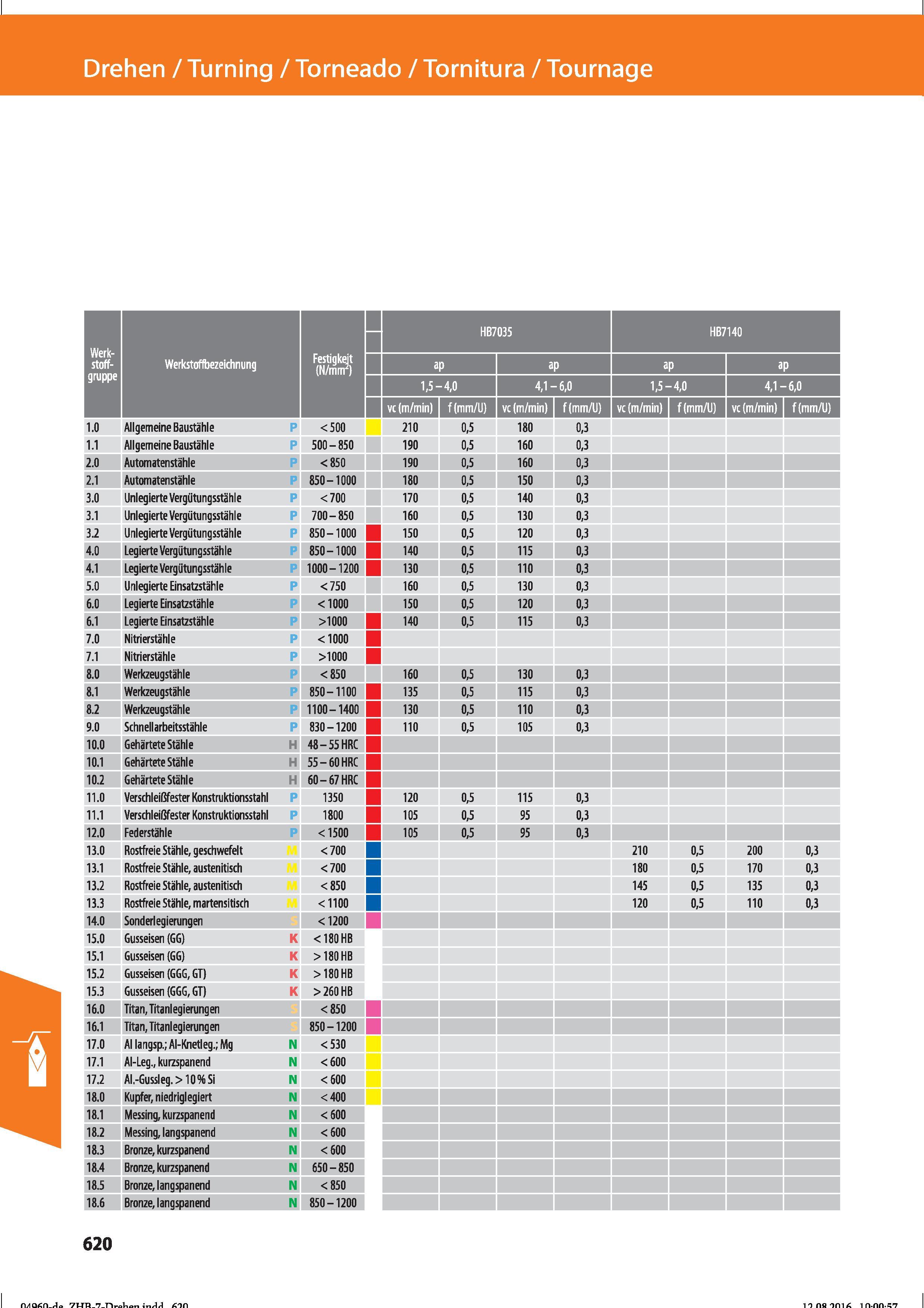 632 Drehen / Turning / Torneado / Tornitura / Tournage Werkstoffbezeichnung Allgemeine Baustähle Allgemeine Baustähle HB7035 HB7140 ap 1,5-4,0 4 Справочник HOFFMANN GROUP 2016 Рекомендуемые режимы резания для режущего инструмента при механической обработке на металлорежущих промышленных станках и центрах с ЧПУ Стр. 620
