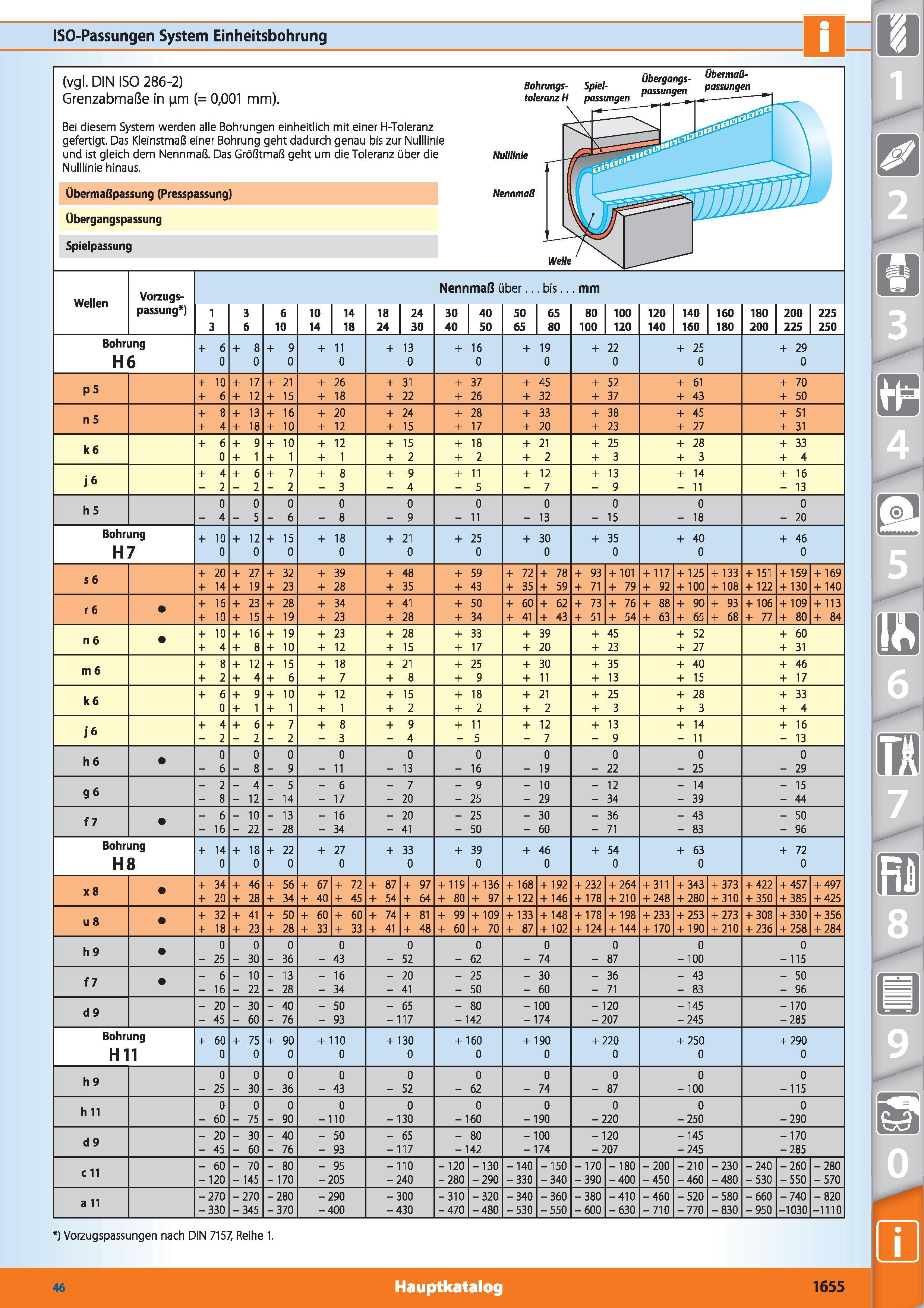 1632 ISO-Passungen System Einheitsbohrung ) Vorzugspassungen nach DIN 7157, Reihe 1 46 Hauptkatalog 1655 Каталог HOFFMANN GROUP 2015 Инструмент режущий слесарный измерительный абразивный Оборудование Комплексные поставки для промышленных предприятий DEU Стр. 1655
