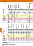 66 Übersicht Vollhartmetall-Spiralbohrerprogramm DIN Artikelnummer 333 121000 121001 Werk 8037 6537 Werk 6539 121019/ 121040/ 121060/ 121110/ 121020 Каталог HOFFMANN GROUP 2016 Режущий инструмент и инструментальная оснастка для металлообрабатывающего промышленного оборудования 47 версия издания Стр. 66 DEU
