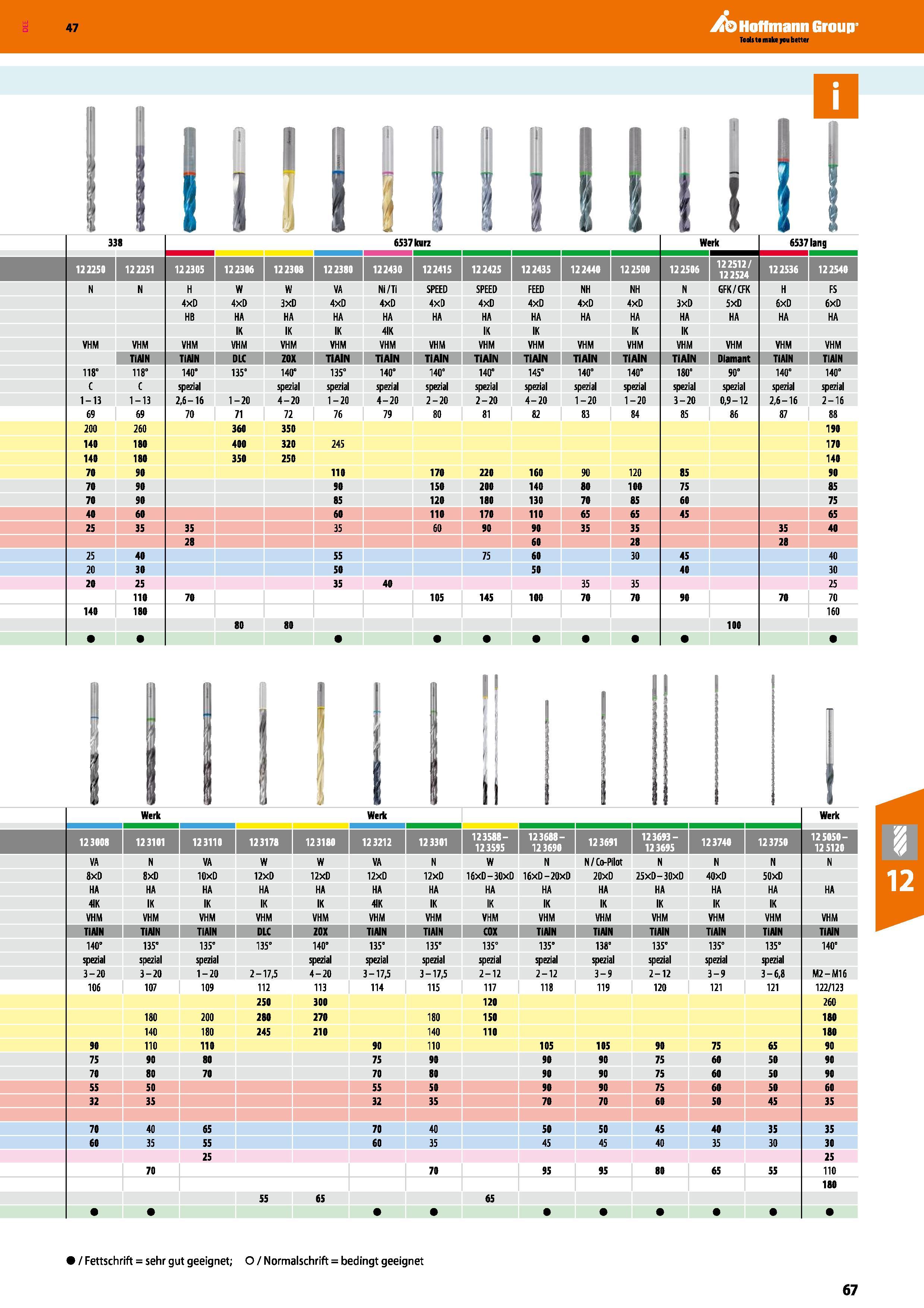 67 Katalog 47 Hoffmann Group 122250 122251 122305 122306 122308 122380 122430 122415 122425 122435 122440 122500 122506 122536 122540 N H w w VA Ni/ Каталог HOFFMANN GROUP 2016 Режущий инструмент и инструментальная оснастка для металлообрабатывающего промышленного оборудования 47 версия издания Стр. 67 DEU