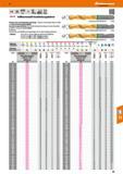 95 Vollhartmetall-Hochleistungsbohrer Holex VHM DIN 6537 6xD h7 Starker Kern und Spezialausspitzung dadurch schneidende Querschneide mit hoher Zentr Каталог HOFFMANN GROUP 2016 Режущий инструмент и инструментальная оснастка для металлообрабатывающего промышленного оборудования 47 версия издания Стр. 95 DEU