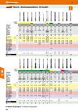 130 Übersicht Maschinengewindebohrer für Grundloch Gewindeart Farbring Synchro XXL XXL DIN 376 Synchro Artikelnummer J 1342111 134250 134270 134275-1 Каталог HOFFMANN GROUP 2016 Режущий инструмент и инструментальная оснастка для металлообрабатывающего промышленного оборудования 47 версия издания Стр. 130 DEU