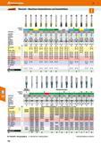132 Übersicht Maschinen-Gewindeformer und Gewindefräser Artikelnummer Gewindeart Farbring > 139115/ 139125/ 139171/ 139175 139135 138171 13919 1381,5 Каталог HOFFMANN GROUP 2016 Режущий инструмент и инструментальная оснастка для металлообрабатывающего промышленного оборудования 47 версия издания Стр. 132 DEU