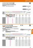 141 Einschnitt-Durchgangsloch-Gewindebohrer kurz Mit Schälanschnitt Verwendung Als Hand- oder Maschinengewindebohrer 131450 131600 Eignung Alu v, m/m Каталог HOFFMANN GROUP 2016 Режущий инструмент и инструментальная оснастка для металлообрабатывающего промышленного оборудования 47 версия издания Стр. 141 DEU