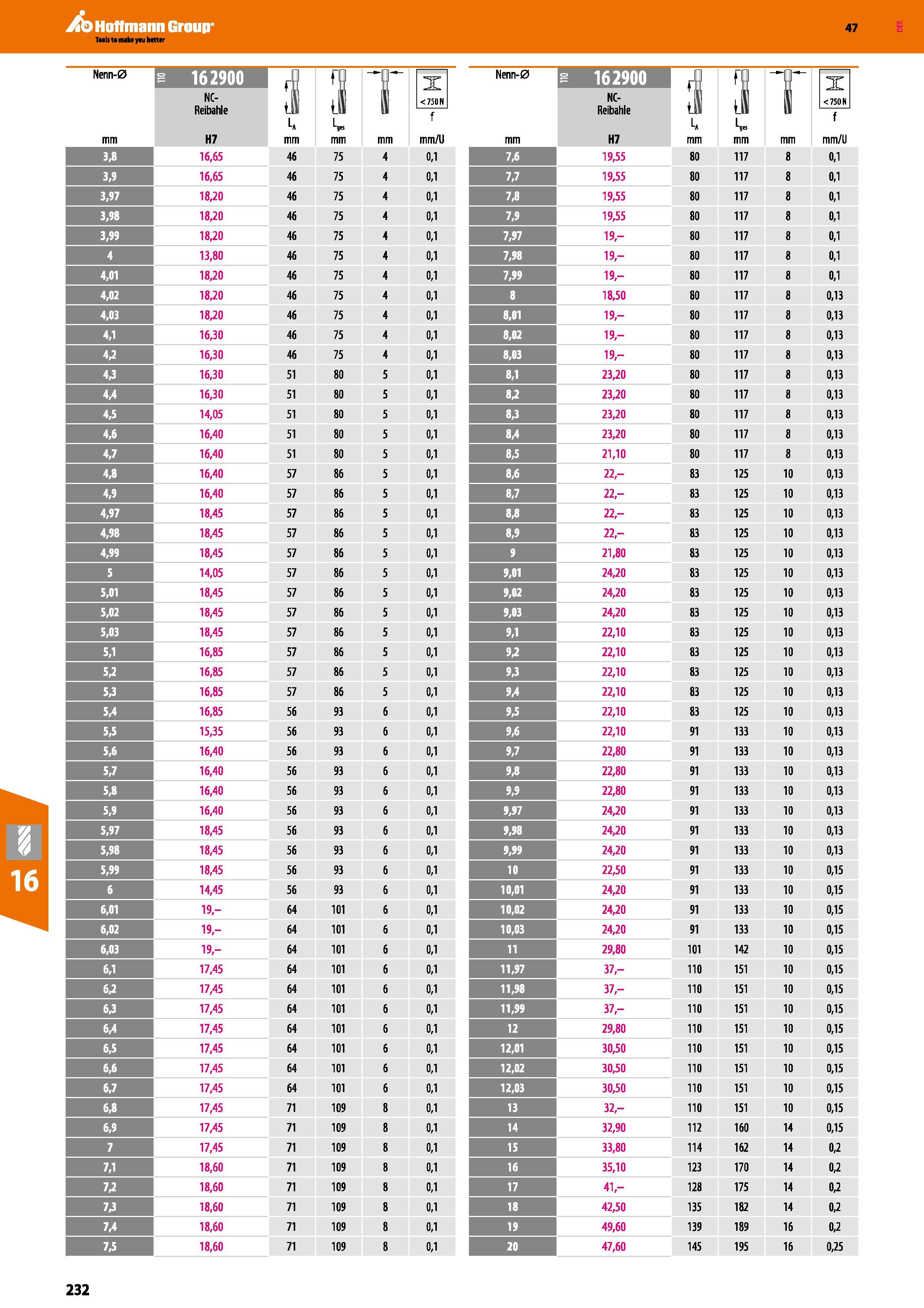 232 Hoffmann Group Katalog 47 Nenn H 162900 1 L mm 3 mm T mm NC- Reibahle H7 16,65 46 75 4 16,65 46 75 4 18,20 46 75 4 18,20 46 75 4 18,20 46 75 4 13 Каталог HOFFMANN GROUP 2016 Режущий инструмент и инструментальная оснастка для металлообрабатывающего промышленного оборудования 47 версия издания Стр. 232 DEU
