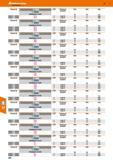 250 Hoffmann Group Katalog 47 Zähne pro Zoll 173852 Zahnform und Spanwinkel Breite mm Stärke mm Länge mm ISsSEEHl Metallsägeband 34x3800 3/4H 44,70 5 Каталог HOFFMANN GROUP 2016 Режущий инструмент и инструментальная оснастка для металлообрабатывающего промышленного оборудования 47 версия издания Стр. 250 DEU