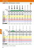 294 Übersicht VHM-Fräserprogramm Sonderfräser X HSC Beschichtung Größenbereich (0 mm) Seite Alu, Kunststoffe Alu Alu-Guss > 10% Si Stahl <500 N/mm2 S Каталог HOFFMANN GROUP 2016 Режущий инструмент и инструментальная оснастка для металлообрабатывающего промышленного оборудования 47 версия издания Стр. 294 DEU