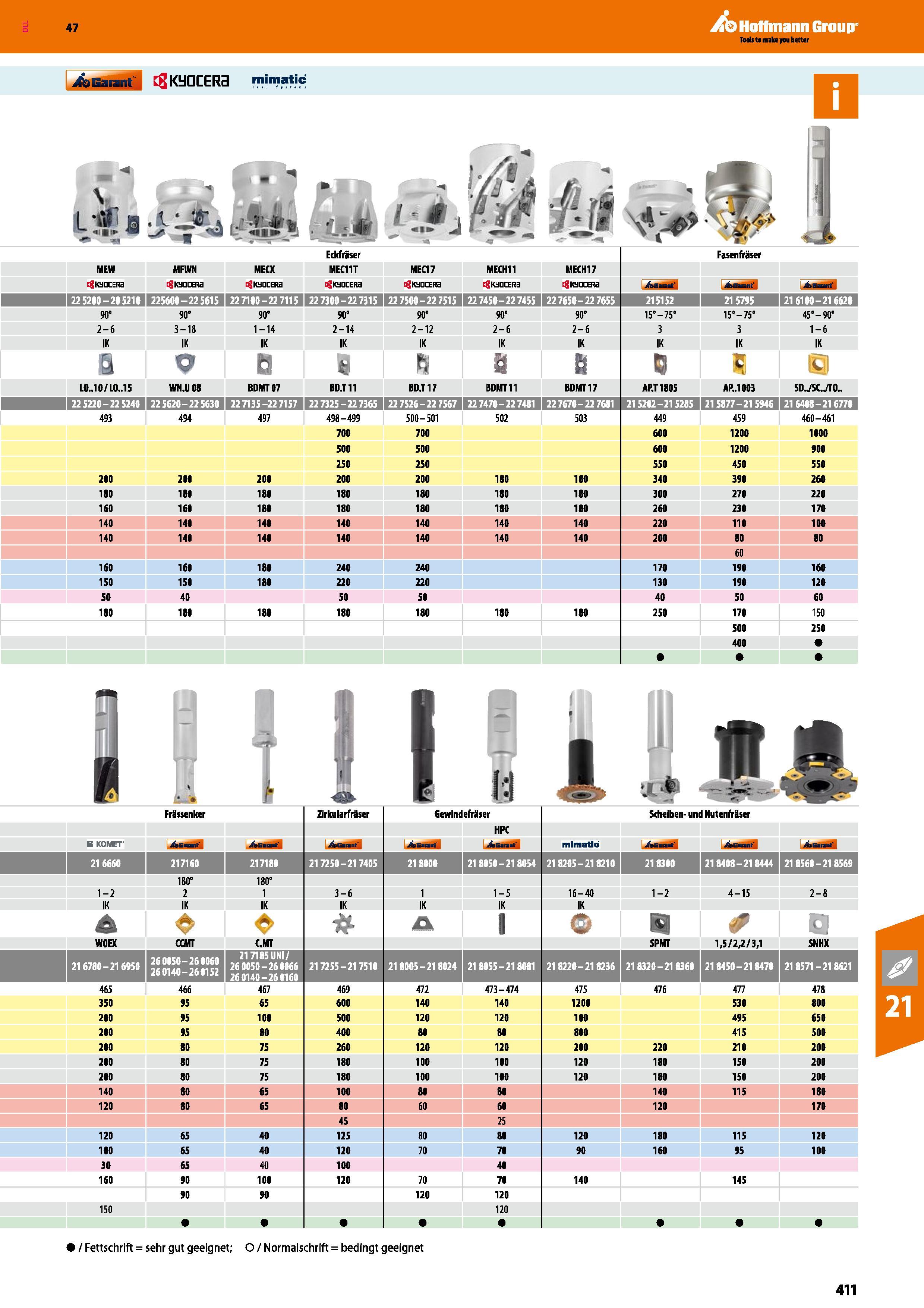 411 Katalog 47 Hoffmann Group Eckfräser mar Fasenfräser MEW MFWN MECX MEC11T MEC17 MECH11 MECH17 gICJDCERa igKÜDCERa gKSDCEna gKaacERa gKaocEna gKÜDC Каталог HOFFMANN GROUP 2016 Режущий инструмент и инструментальная оснастка для металлообрабатывающего промышленного оборудования 47 версия издания Стр. 411 DEU