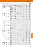 551 Übersicht ISO-Drehwendeplatten Form C Rhombus 80° /m D Rhombus 55 G Rhombus 45° Freiwinkel ISO Plattengröße Cermet Hirtmetall CBN Keramik PKD Pas Каталог HOFFMANN GROUP 2016 Режущий инструмент и инструментальная оснастка для металлообрабатывающего промышленного оборудования 47 версия издания Стр. 551 DEU
