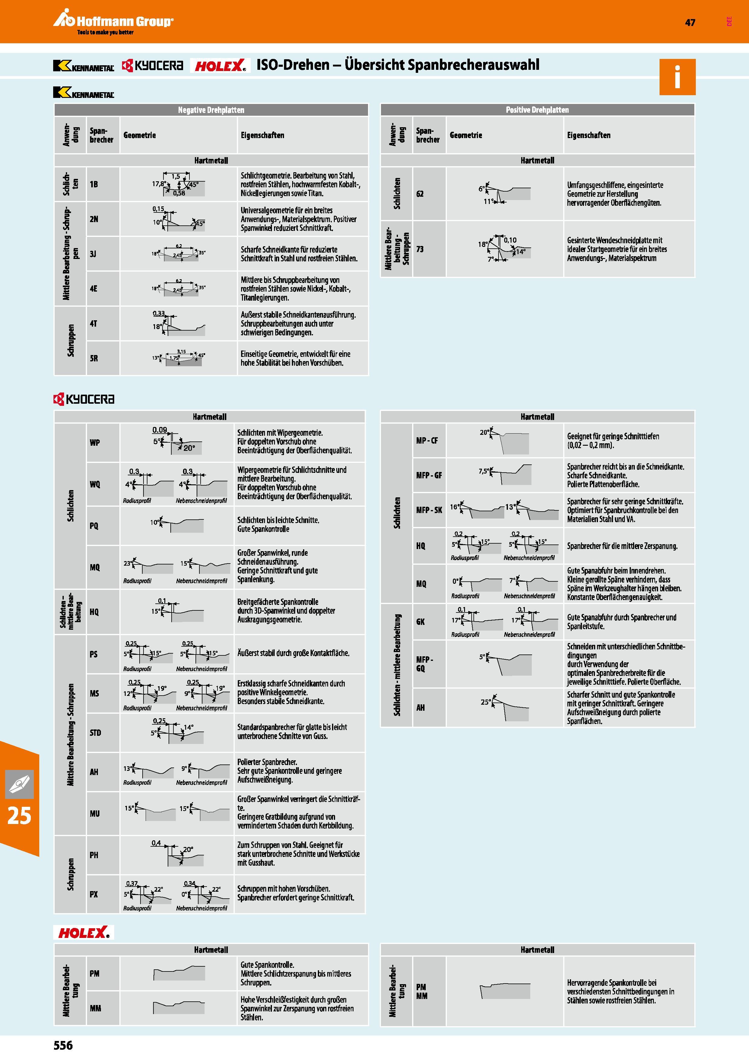556 ISO-Drehen Übersicht Spanbrecherauswahl Negative Drehplatten Anwen- dung Span- brecher Geometrie Eigenschaften Hartmetall Schlich- ten 1B r 1 5/i Каталог HOFFMANN GROUP 2016 Режущий инструмент и инструментальная оснастка для металлообрабатывающего промышленного оборудования 47 версия издания Стр. 556 DEU