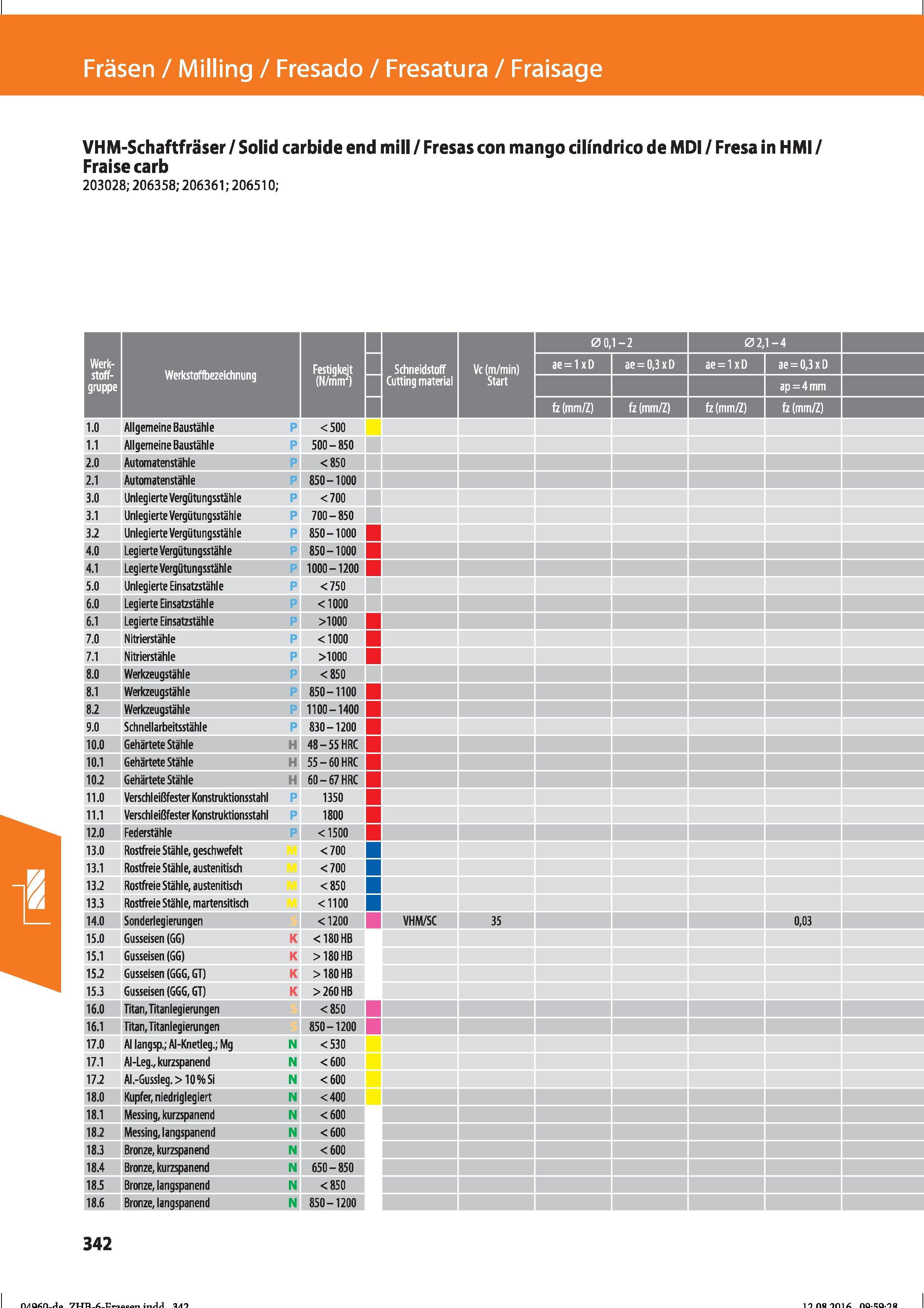 354 VHM-Schaftfräser / Solid carbide end mill / Fresas con mango cilindrico de MDI / Fresa in HMI / Fraise carb 203028; 206358; 206361; 206510; Справочник HOFFMANN GROUP 2016 Рекомендуемые режимы резания для режущего инструмента при механической обработке на металлорежущих промышленных станках и центрах с ЧПУ Стр. 342